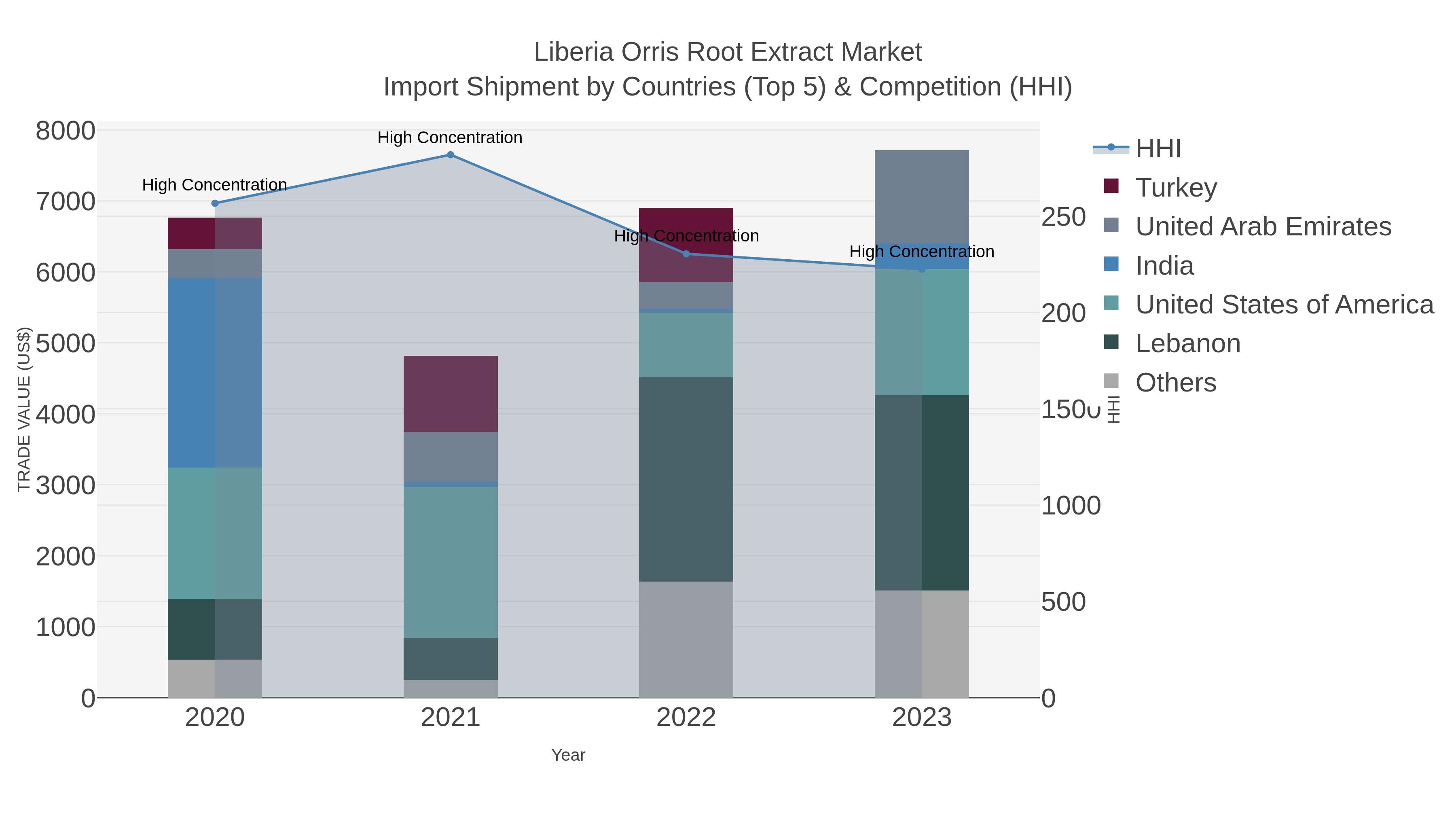 Liberia Orris Root Extract Market Import Shipment by Countries (Top 5) & Competition (HHI)