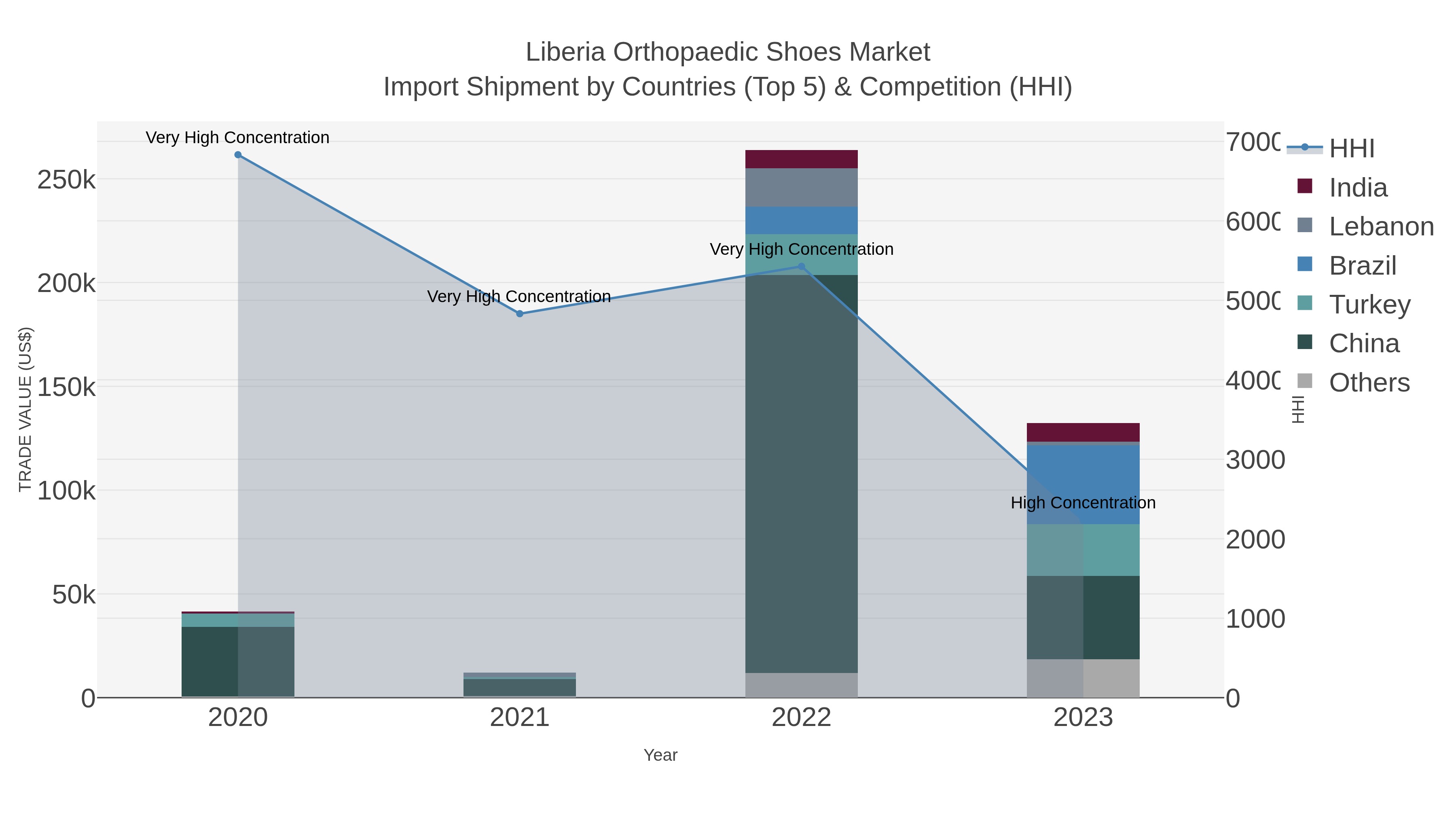 Liberia Orthopaedic Shoes Market Import Shipment by Countries (Top 5) & Competition (HHI)