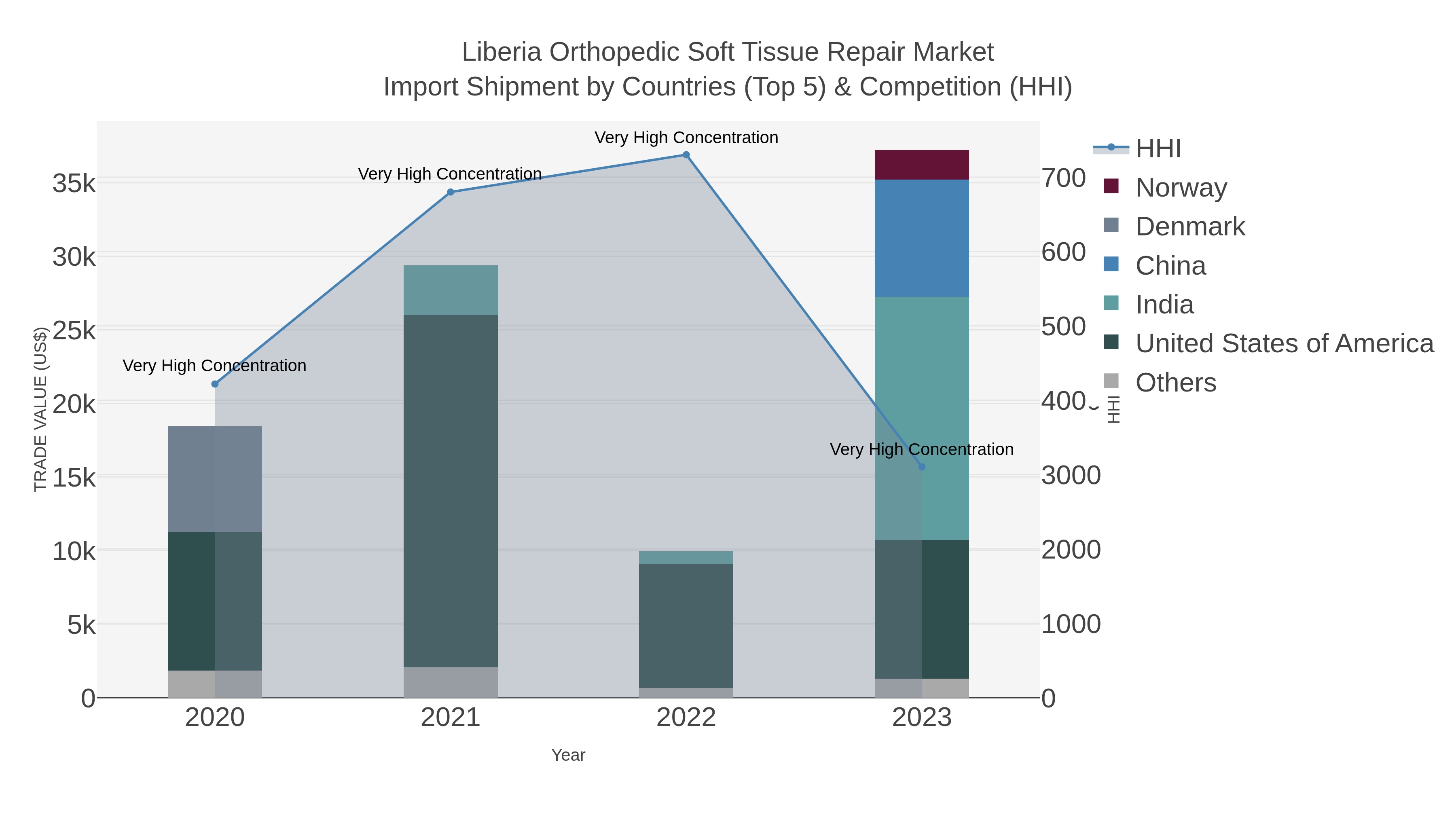 Liberia Orthopedic Soft Tissue Repair Market Import Shipment by Countries (Top 5) & Competition (HHI)