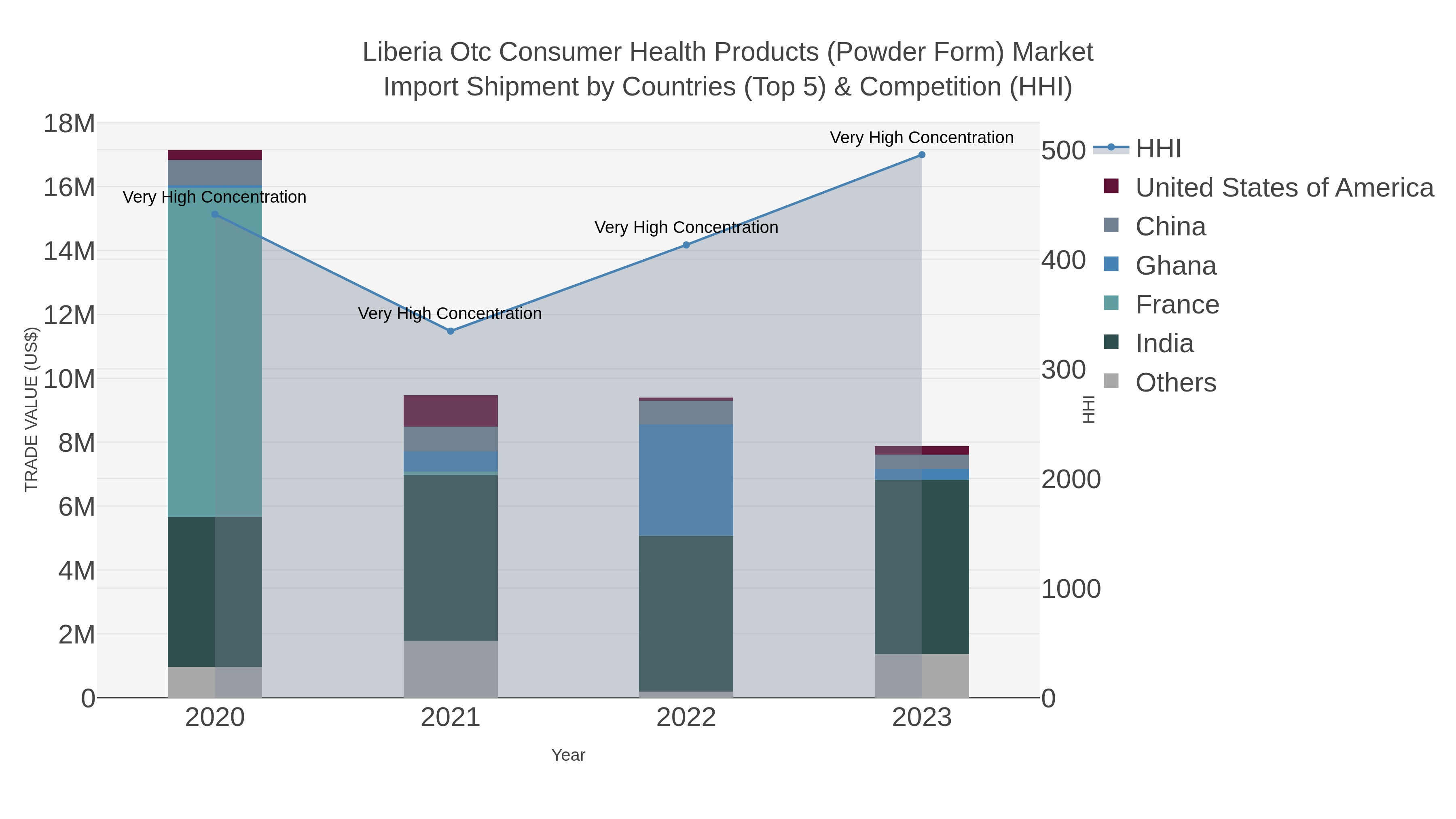 Liberia Otc Consumer Health Products (powder Form) Market Import Shipment by Countries (Top 5) & Competition (HHI)