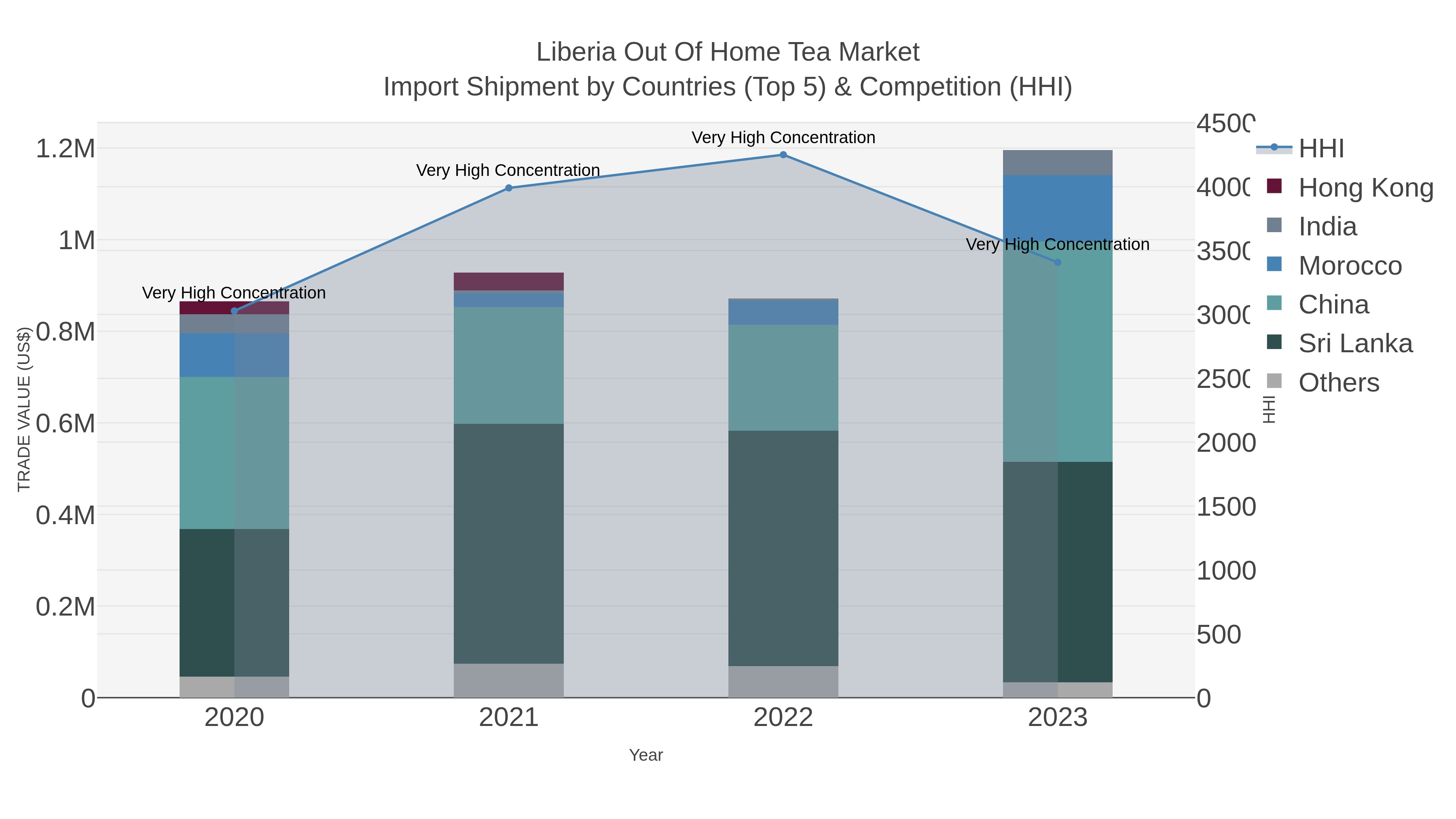 Liberia Out Of Home Tea Market Import Shipment by Countries (Top 5) & Competition (HHI)