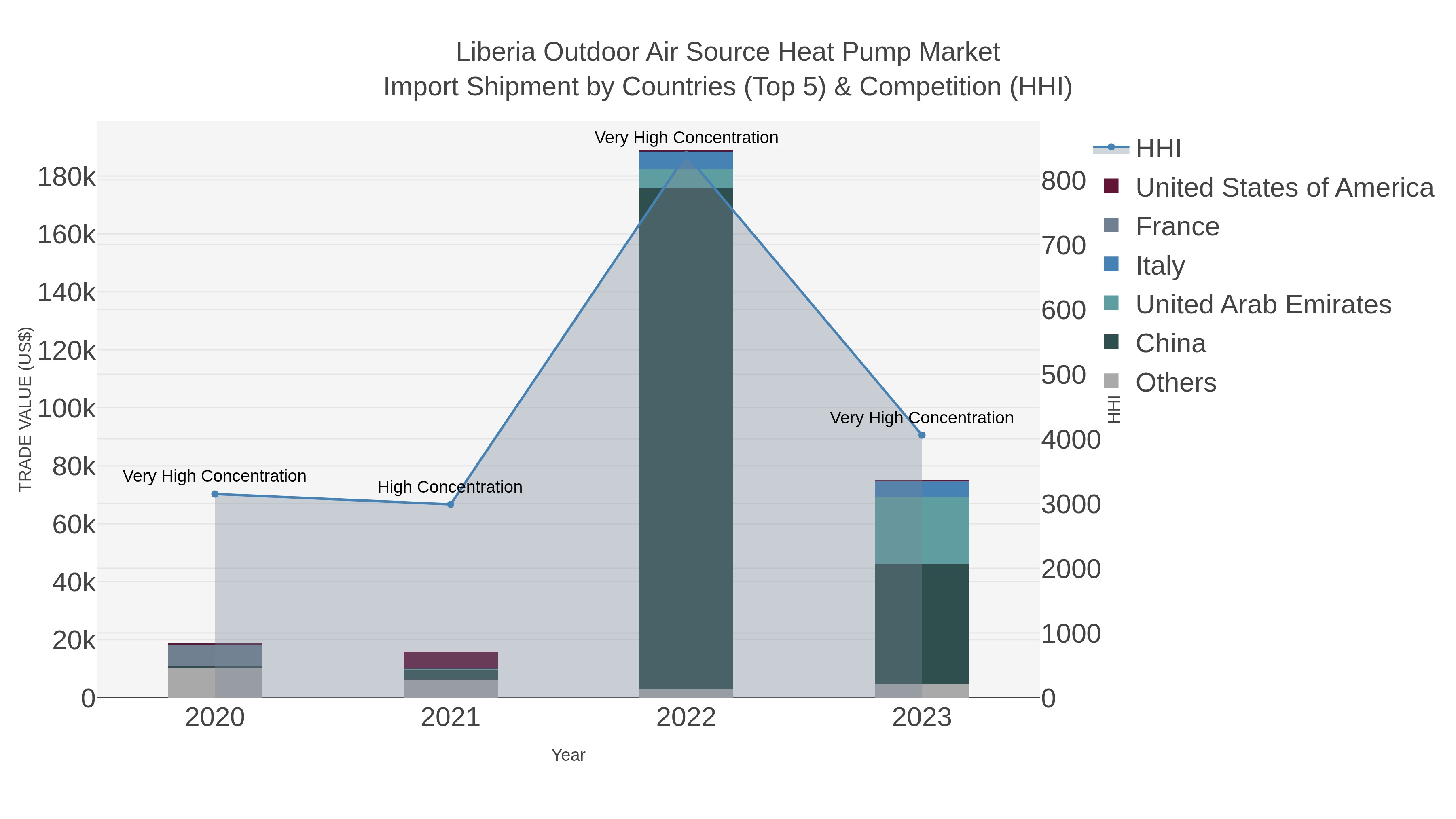 Liberia Outdoor Air Source Heat Pump Market Import Shipment by Countries (Top 5) & Competition (HHI)
