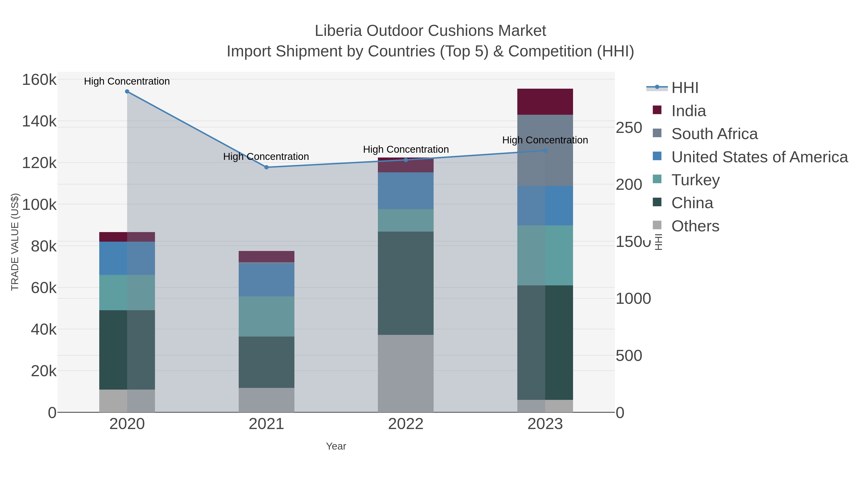 Liberia Outdoor Cushions Market Import Shipment by Countries (Top 5) & Competition (HHI)