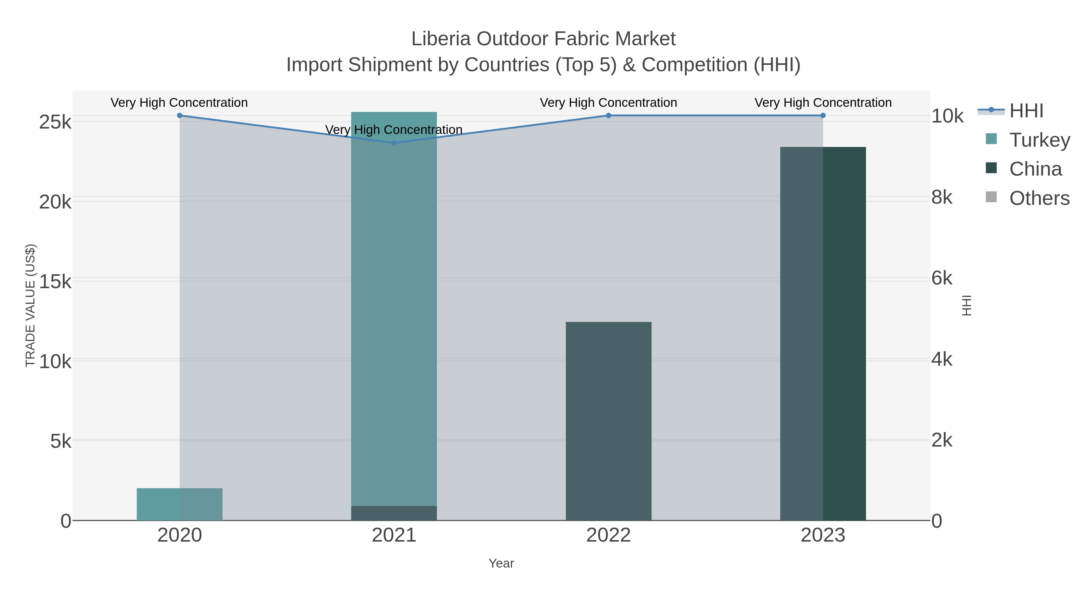 Liberia Outdoor Fabric Market Import Shipment by Countries (Top 5) & Competition (HHI)
