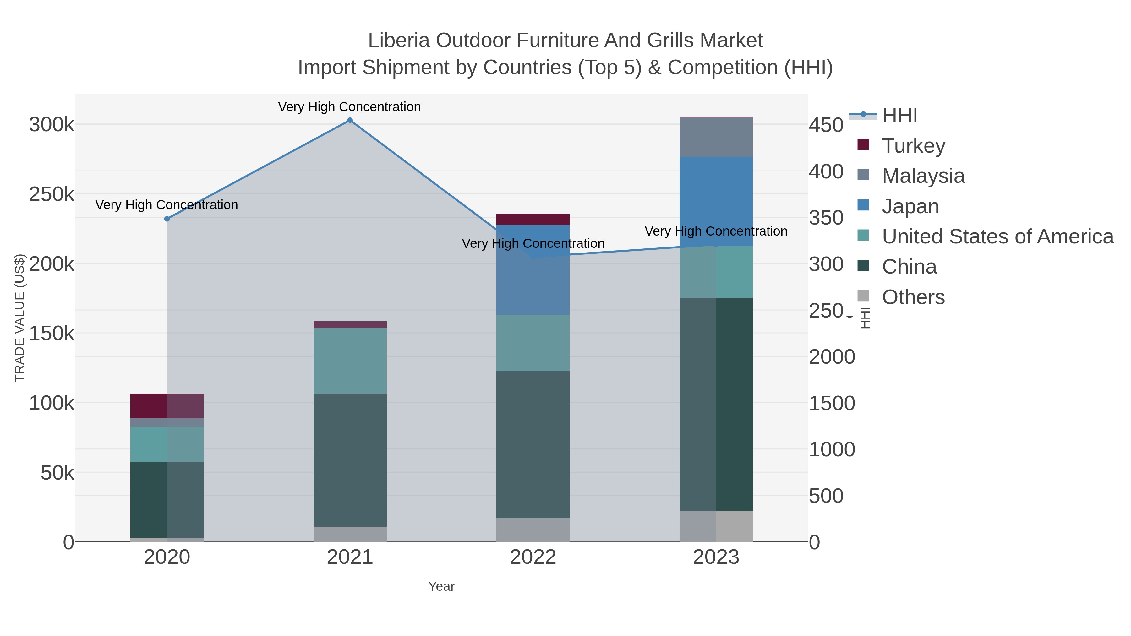Liberia Outdoor Furniture And Grills Market Import Shipment by Countries (Top 5) & Competition (HHI)