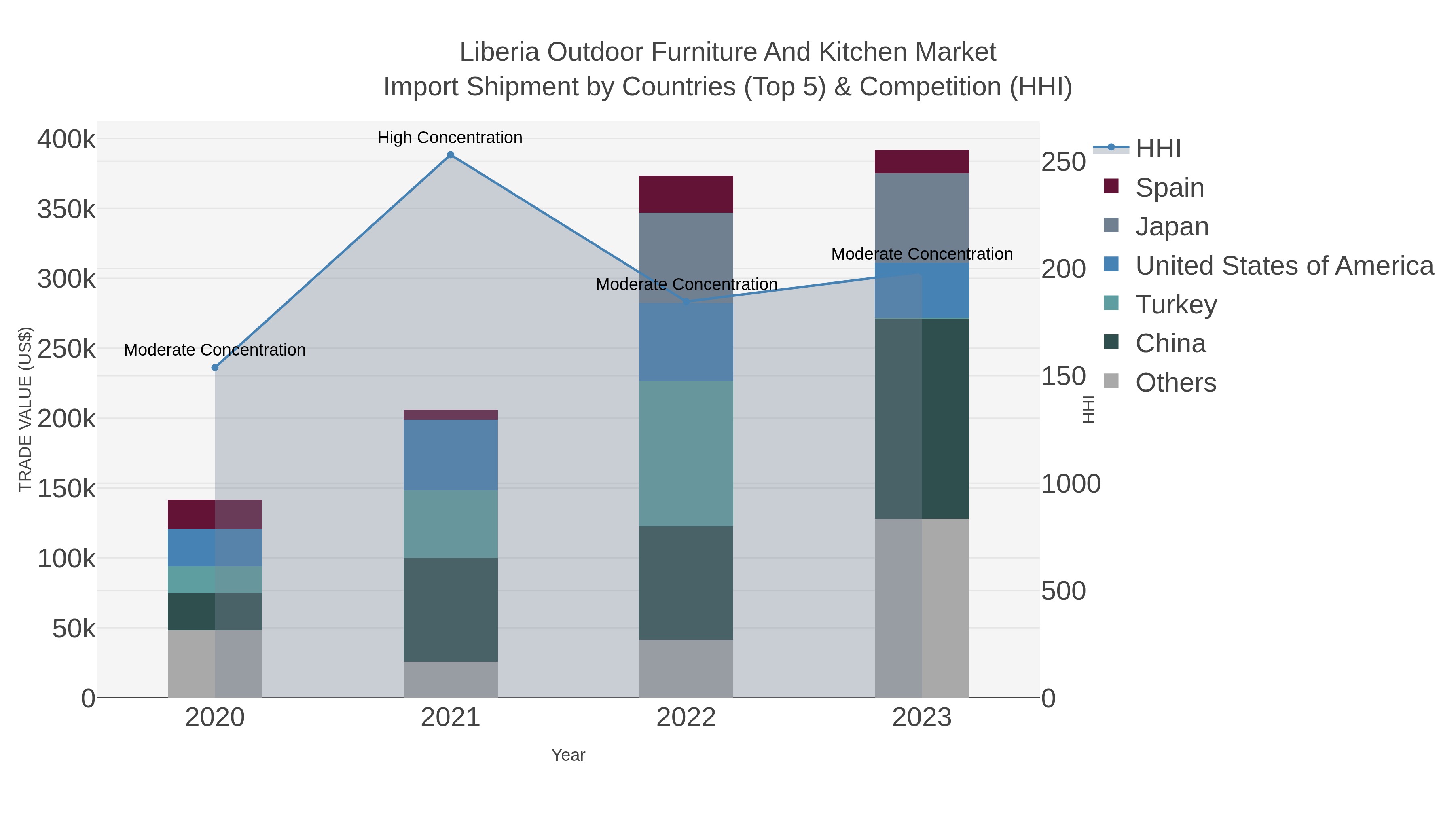 Liberia Outdoor Furniture And Kitchen Market Import Shipment by Countries (Top 5) & Competition (HHI)