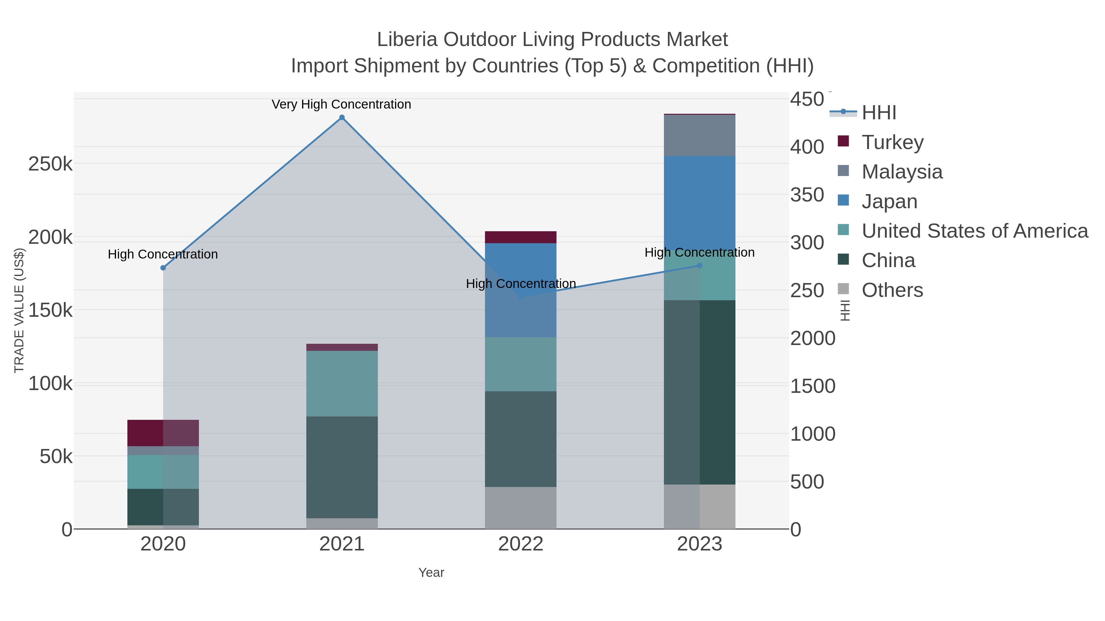 Liberia Outdoor Living Products Market Import Shipment by Countries (Top 5) & Competition (HHI)