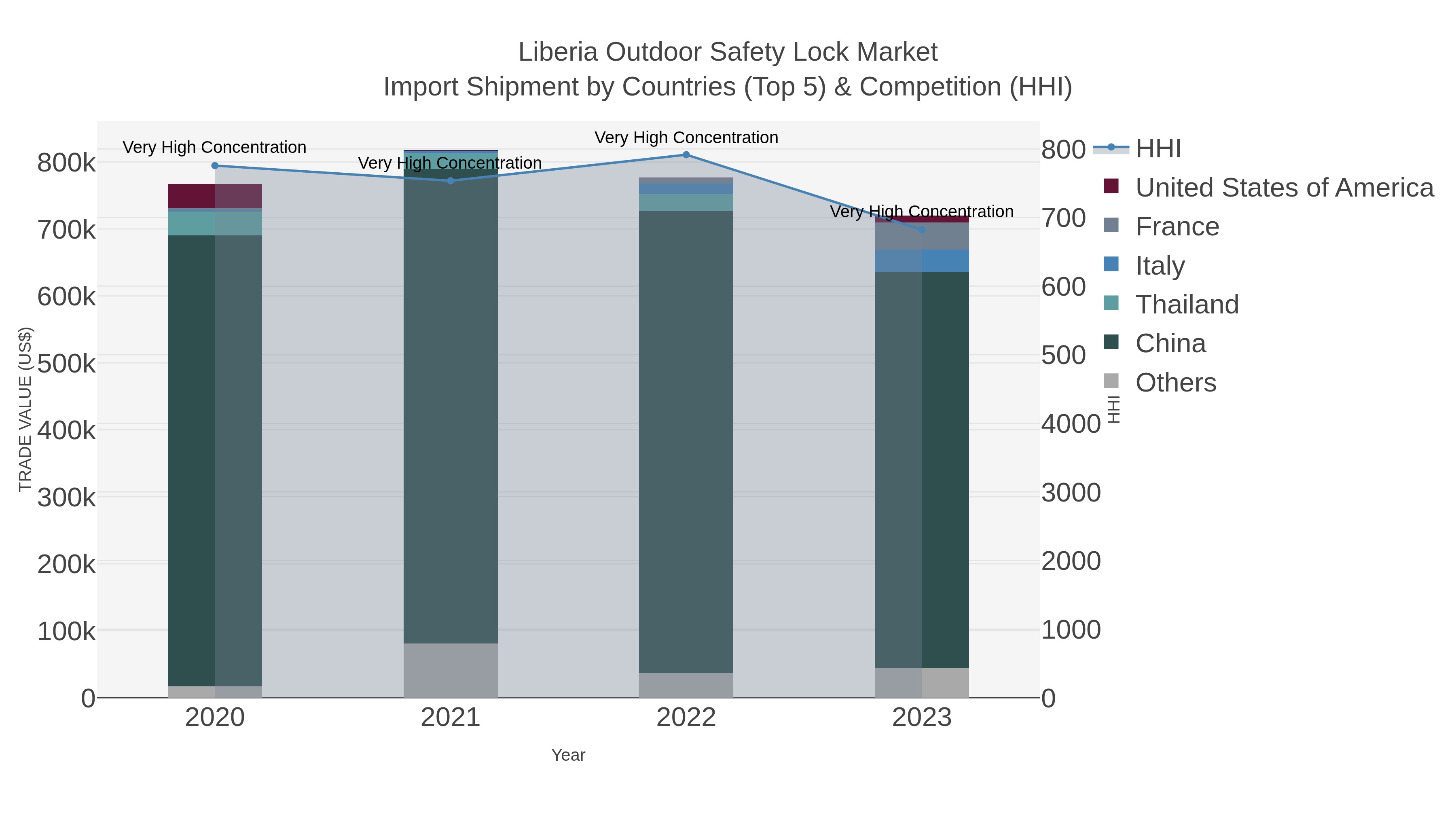 Liberia Outdoor Safety Lock Market Import Shipment by Countries (Top 5) & Competition (HHI)
