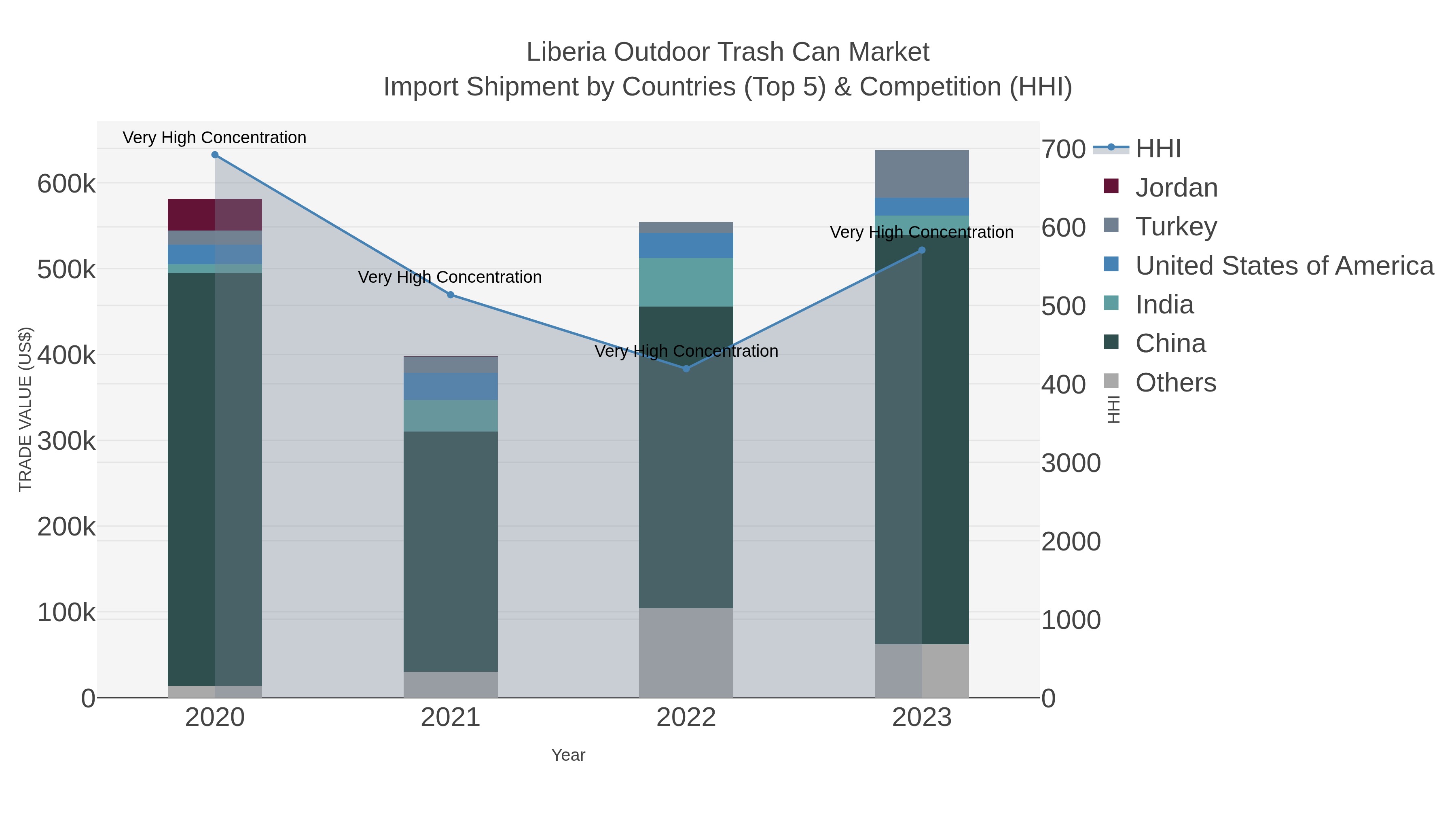 Liberia Outdoor Trash Can Market Import Shipment by Countries (Top 5) & Competition (HHI)