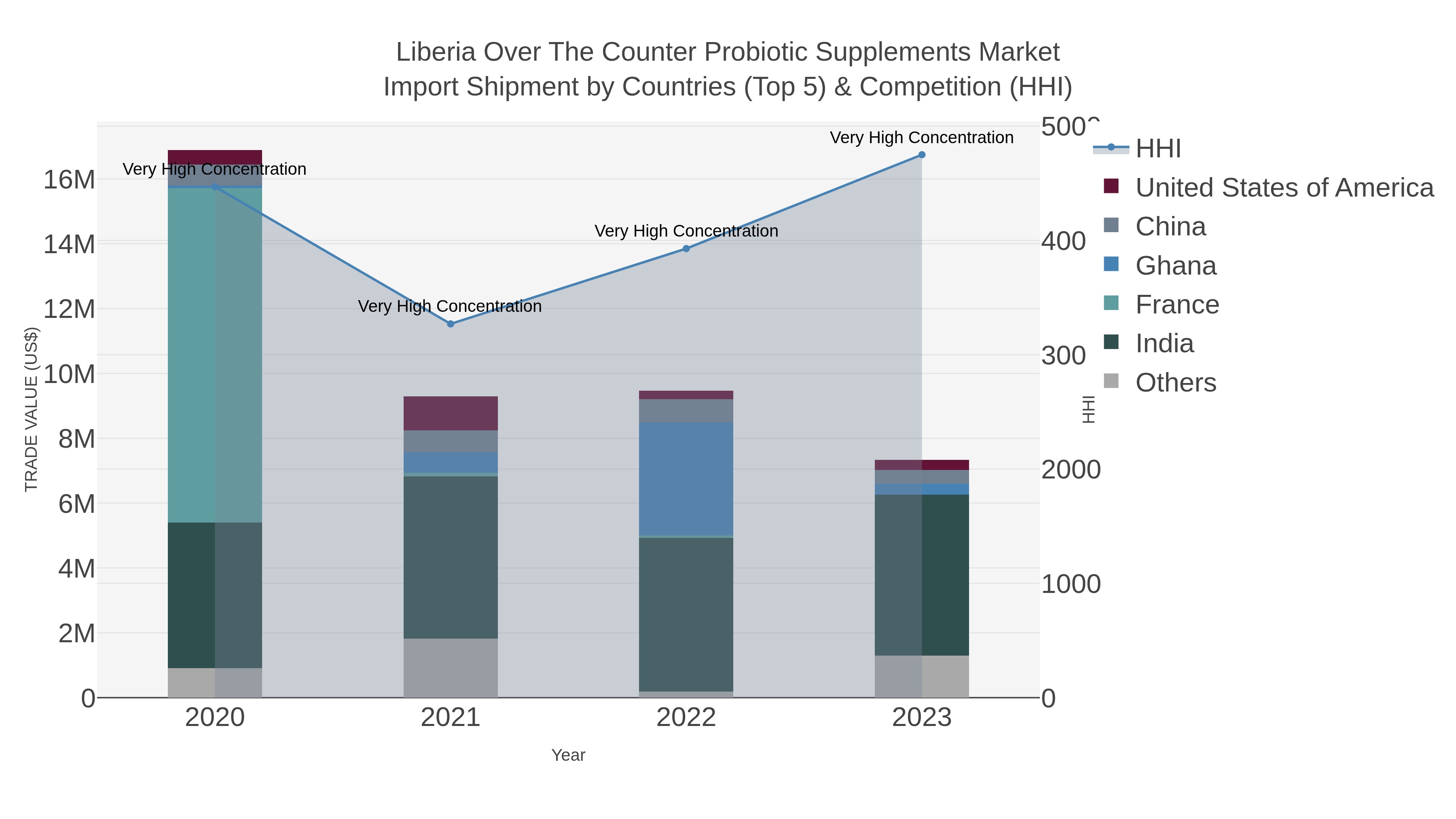 Liberia Over The Counter Probiotic Supplements Market Import Shipment by Countries (Top 5) & Competition (HHI)