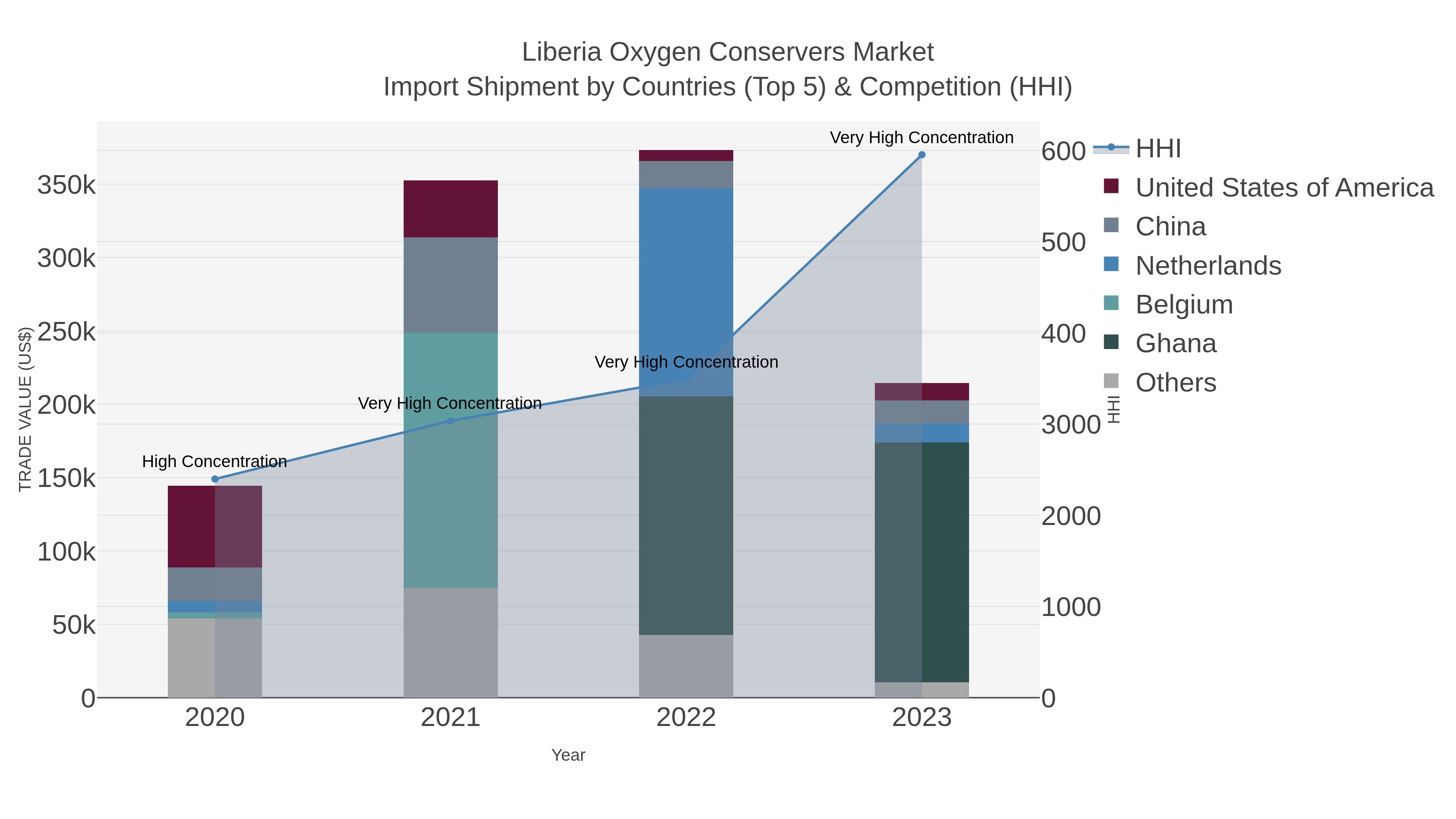 Liberia Oxygen Conservers Market Import Shipment by Countries (Top 5) & Competition (HHI)