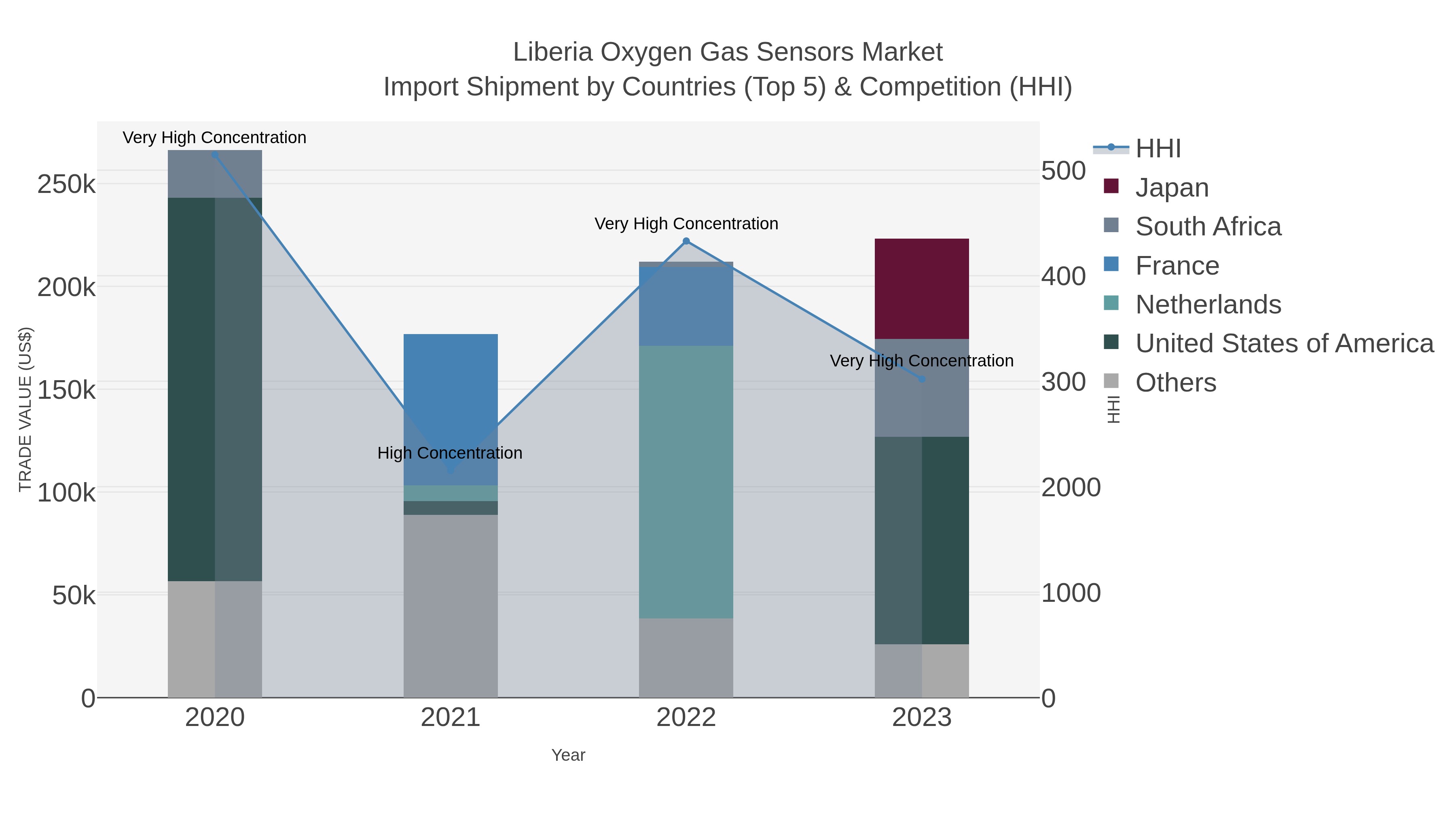 Liberia Oxygen Gas Sensors Market Import Shipment by Countries (Top 5) & Competition (HHI)