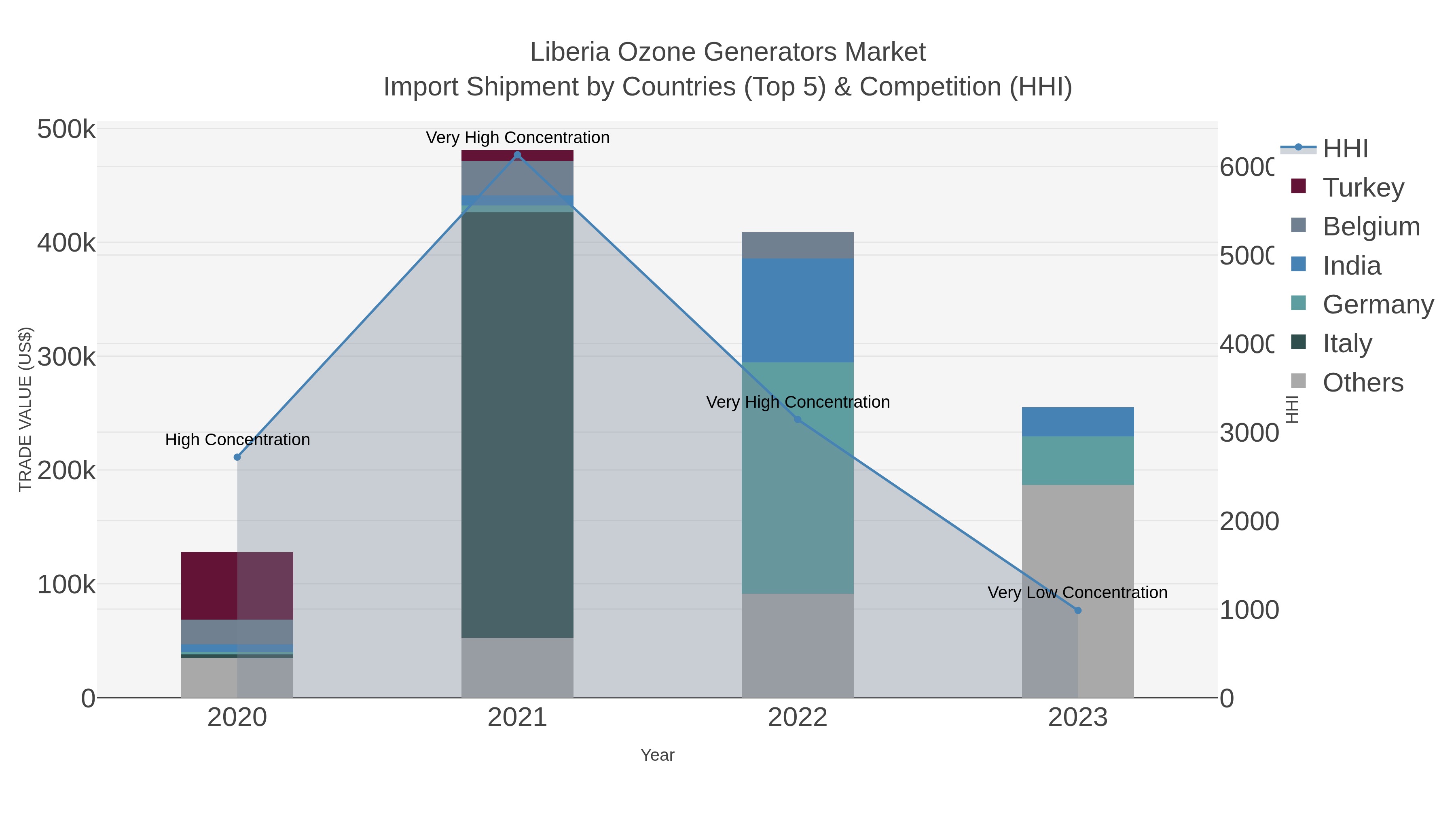 Liberia Ozone Generators Market Import Shipment by Countries (Top 5) & Competition (HHI)