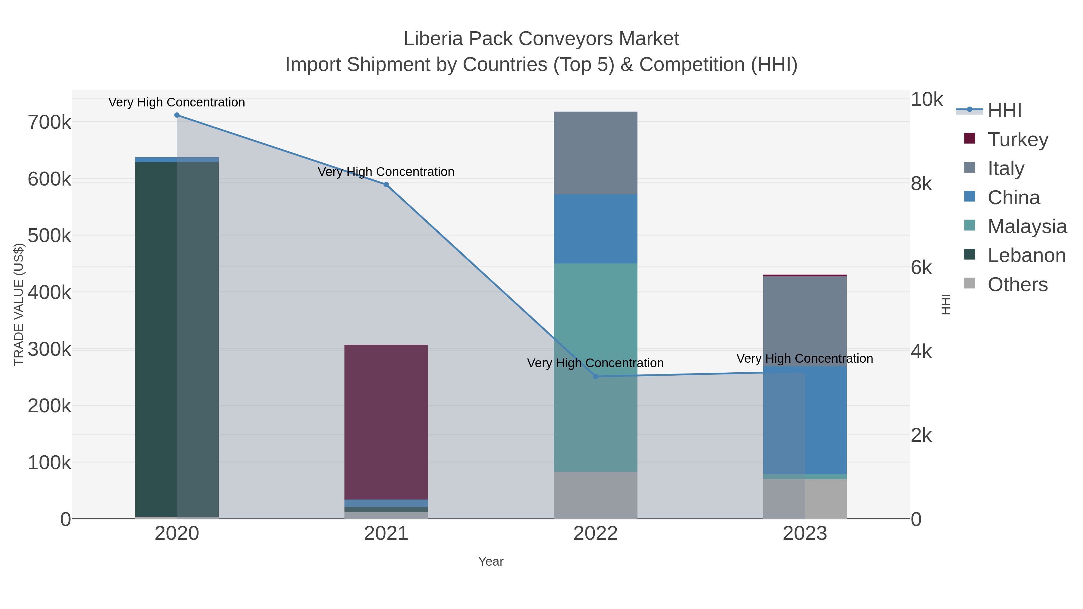 Liberia Pack Conveyors Market Import Shipment by Countries (Top 5) & Competition (HHI)