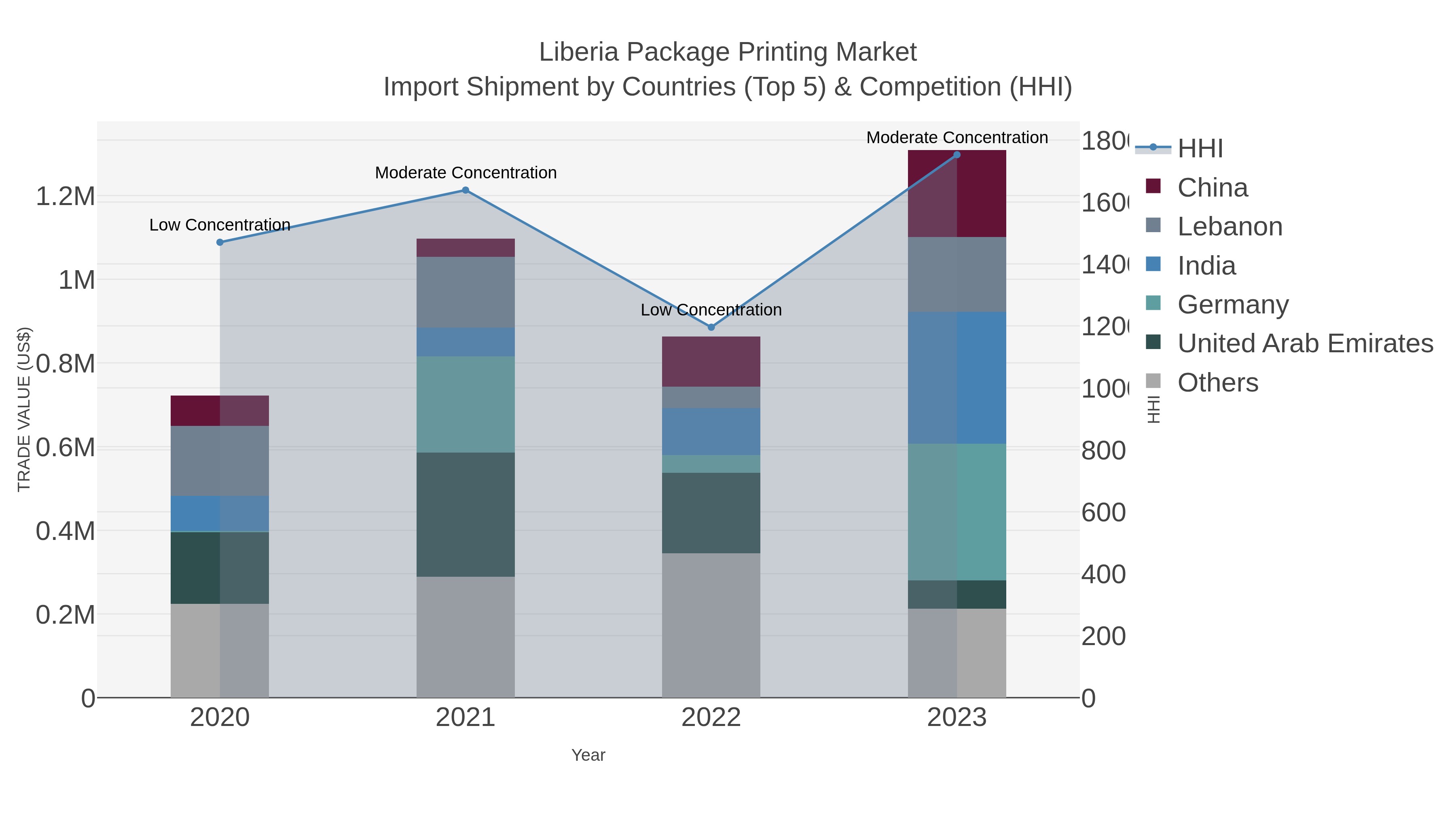 Liberia Package Printing Market Import Shipment by Countries (Top 5) & Competition (HHI)
