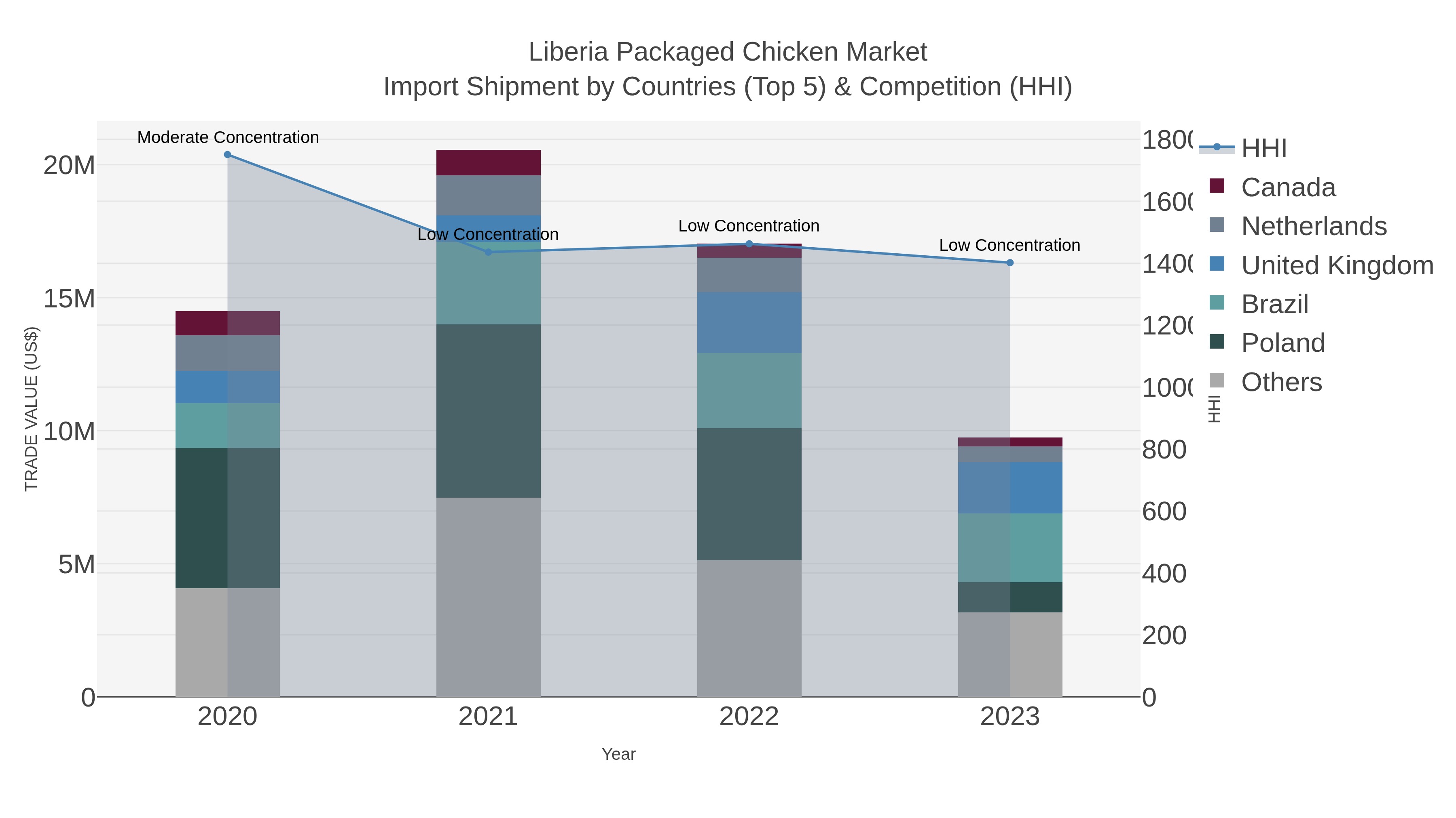 Liberia Packaged Chicken Market Import Shipment by Countries (Top 5) & Competition (HHI)