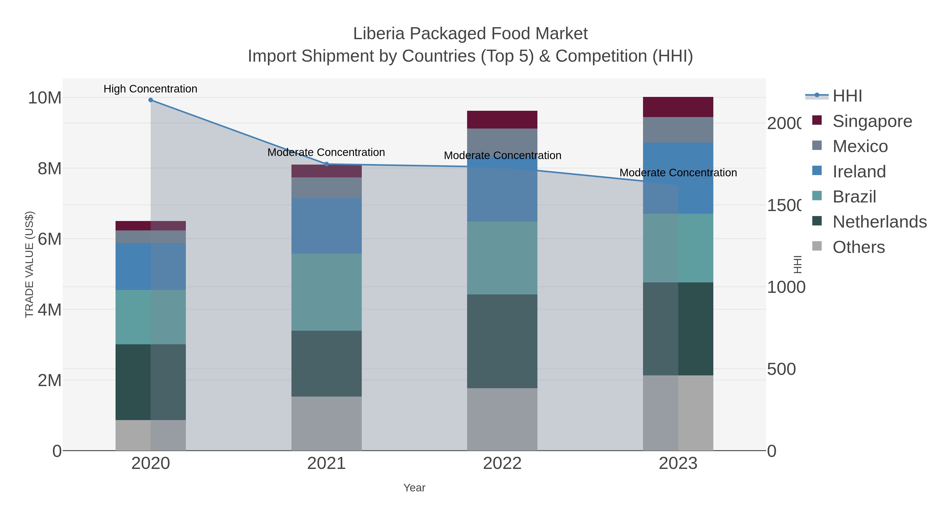Liberia Packaged Food Market Import Shipment by Countries (Top 5) & Competition (HHI)