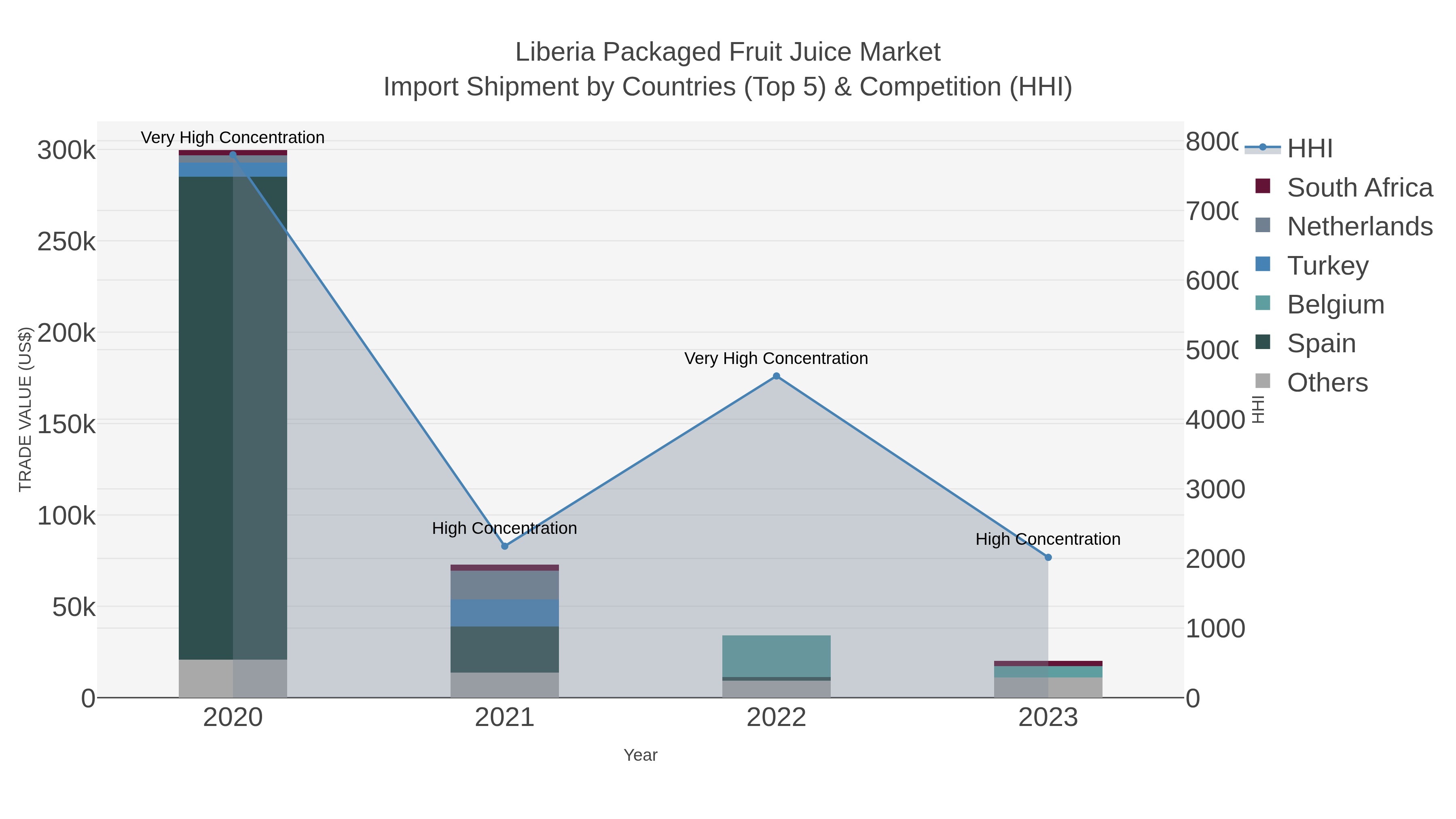 Liberia Packaged Fruit Juice Market Import Shipment by Countries (Top 5) & Competition (HHI)