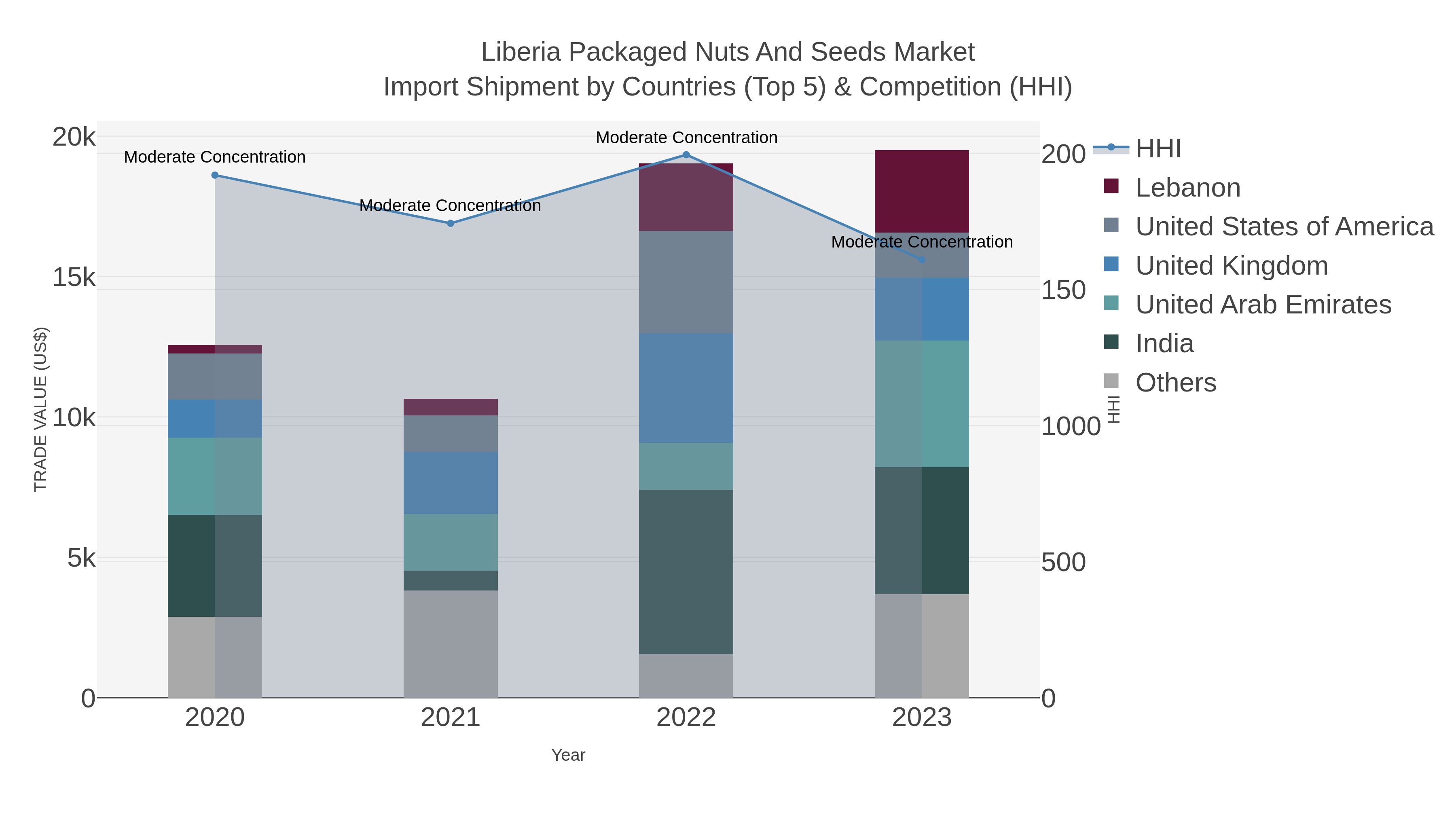 Liberia Packaged Nuts And Seeds Market Import Shipment by Countries (Top 5) & Competition (HHI)