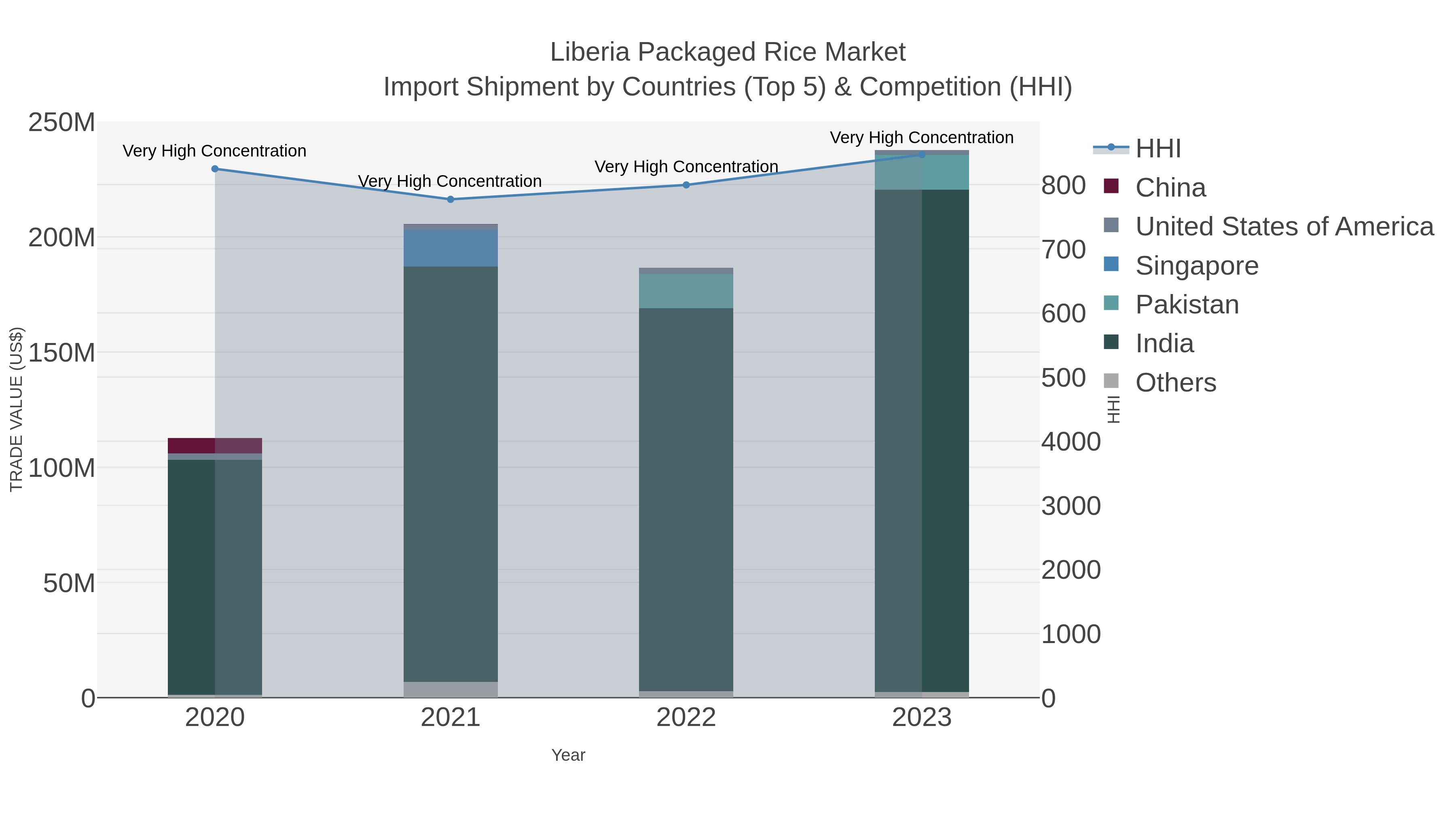Liberia Packaged Rice Market Import Shipment by Countries (Top 5) & Competition (HHI)