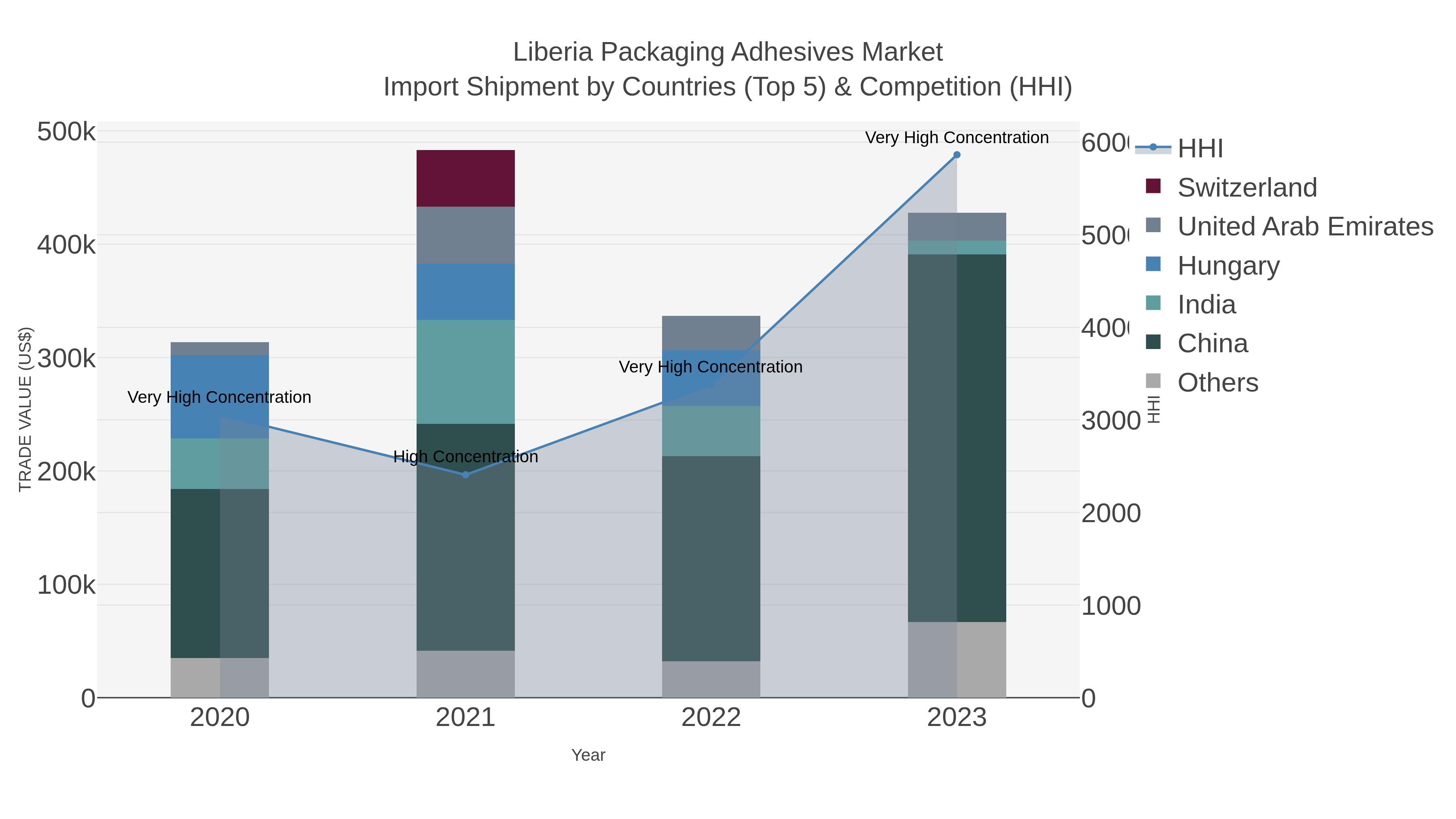 Liberia Packaging Adhesives Market Import Shipment by Countries (Top 5) & Competition (HHI)