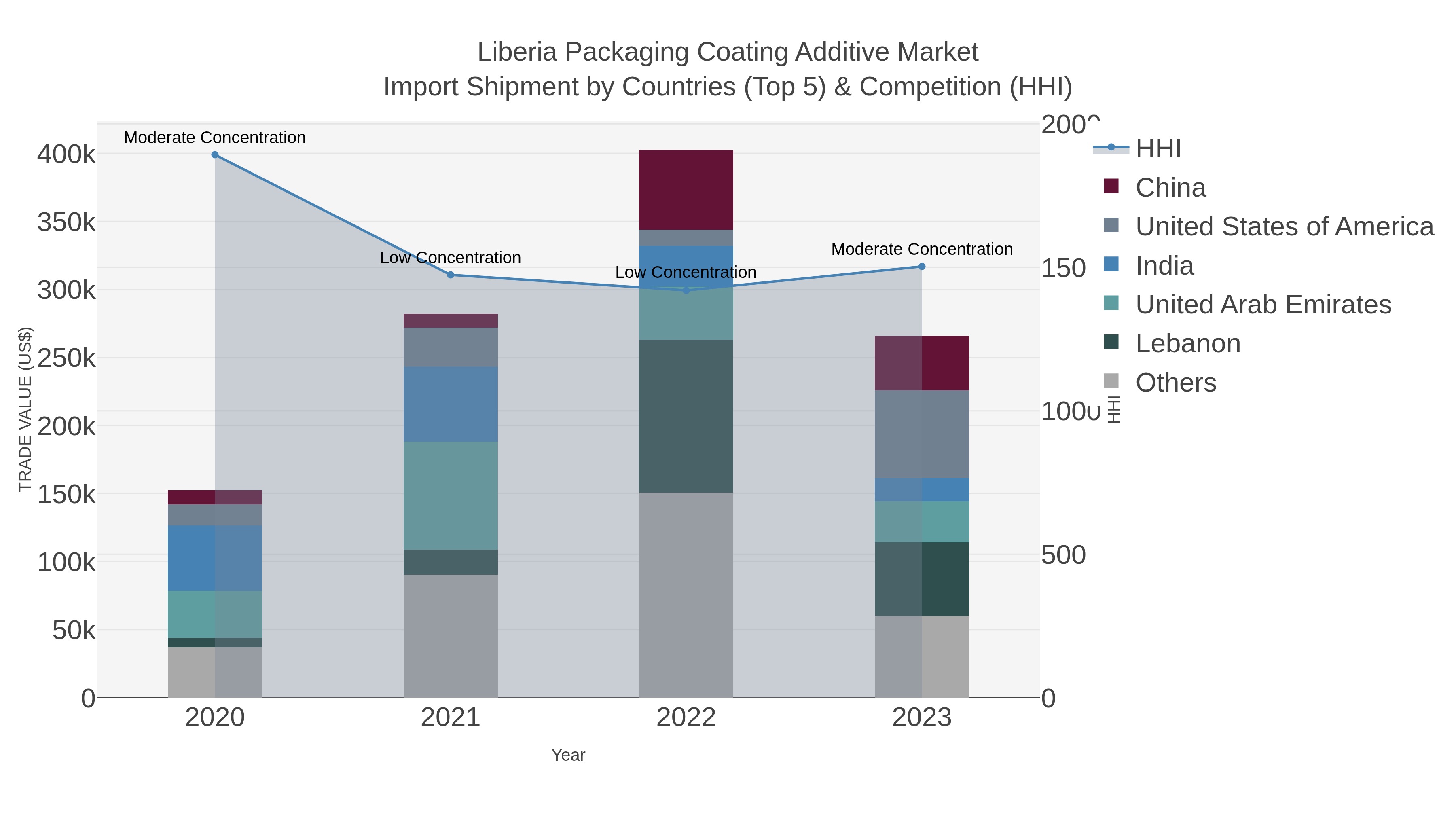 Liberia Packaging Coating Additive Market Import Shipment by Countries (Top 5) & Competition (HHI)