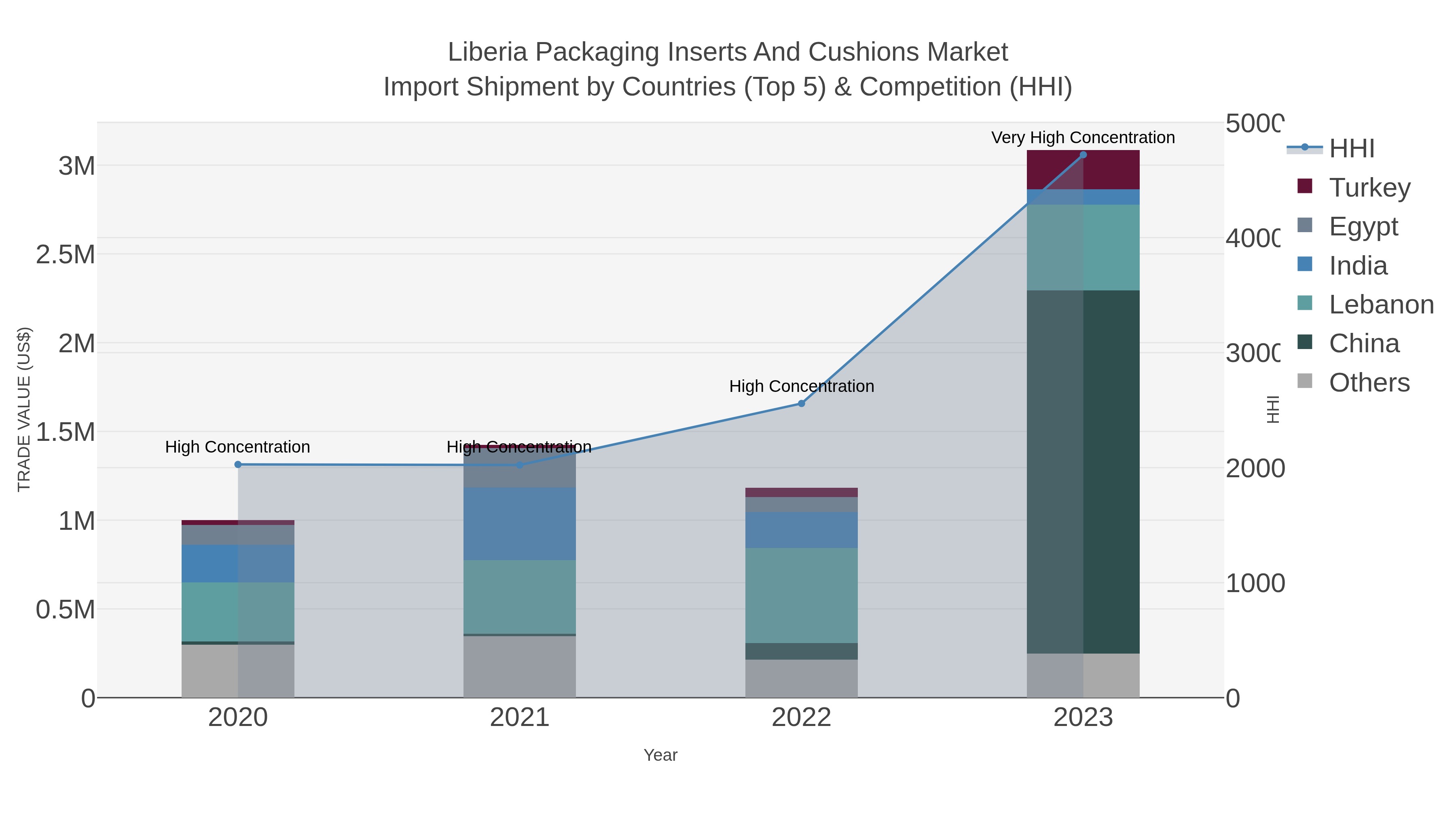 Liberia Packaging Inserts And Cushions Market Import Shipment by Countries (Top 5) & Competition (HHI)