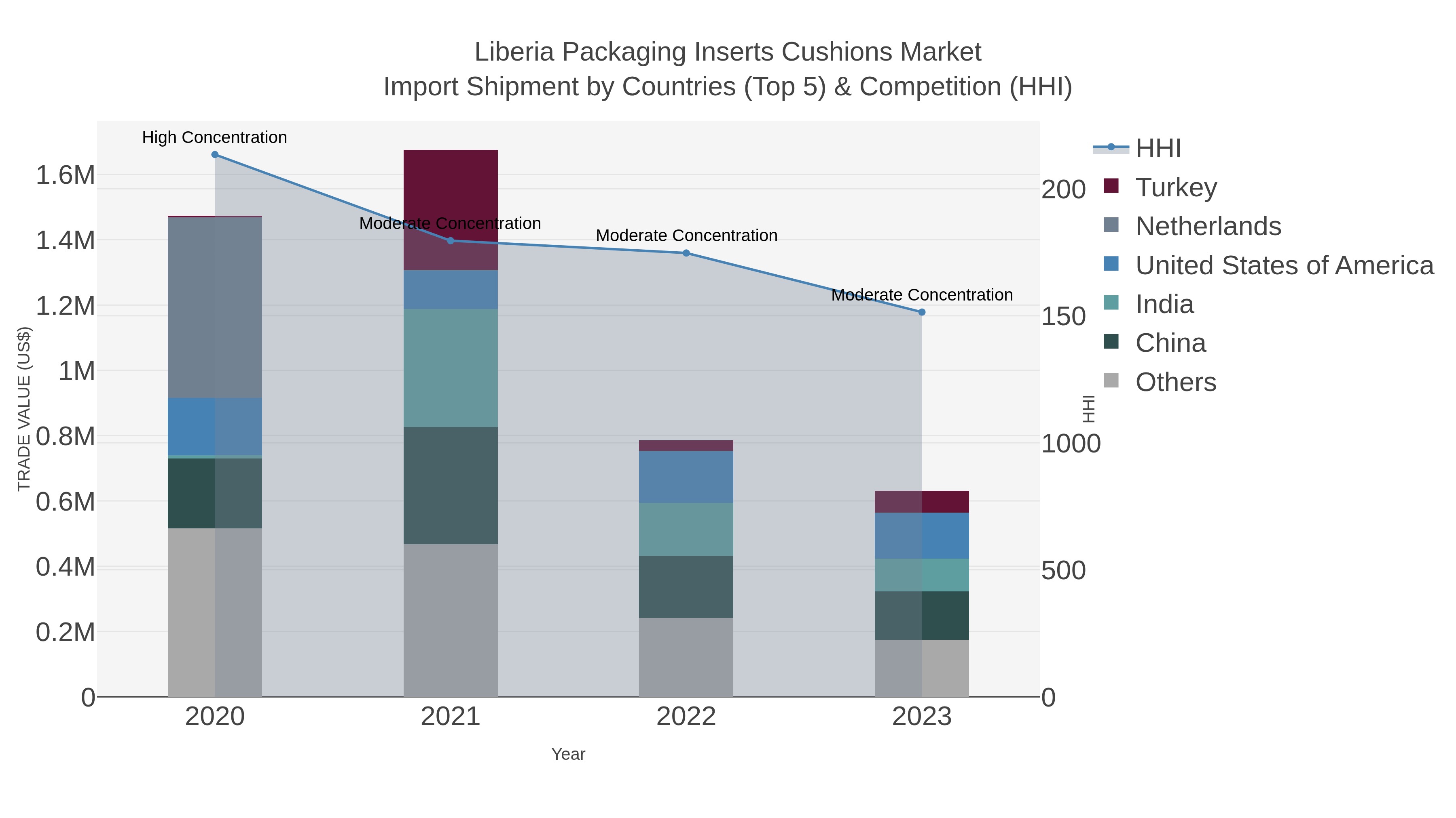 Liberia Packaging Inserts Cushions Market Import Shipment by Countries (Top 5) & Competition (HHI)