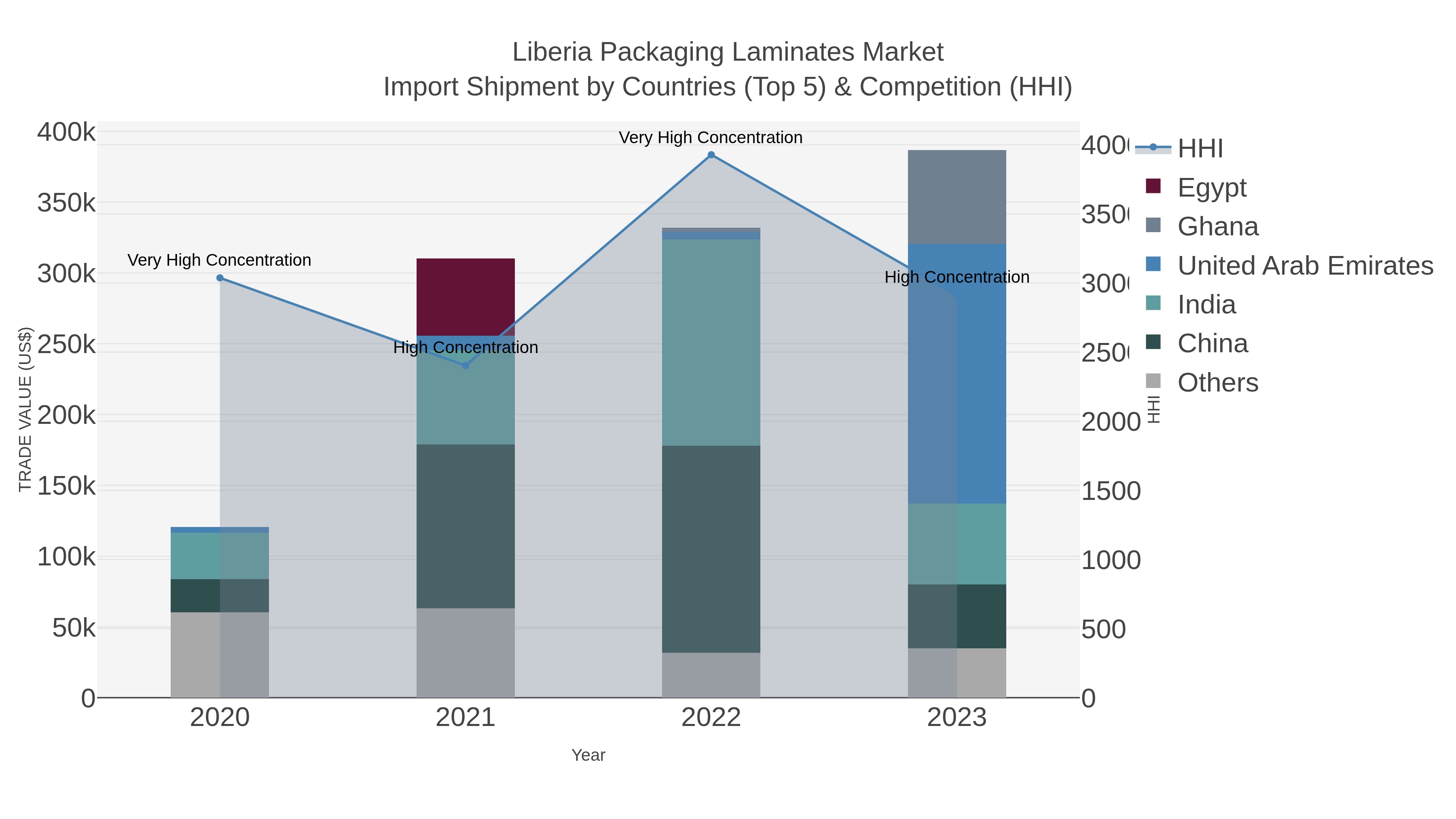 Liberia Packaging Laminates Market Import Shipment by Countries (Top 5) & Competition (HHI)