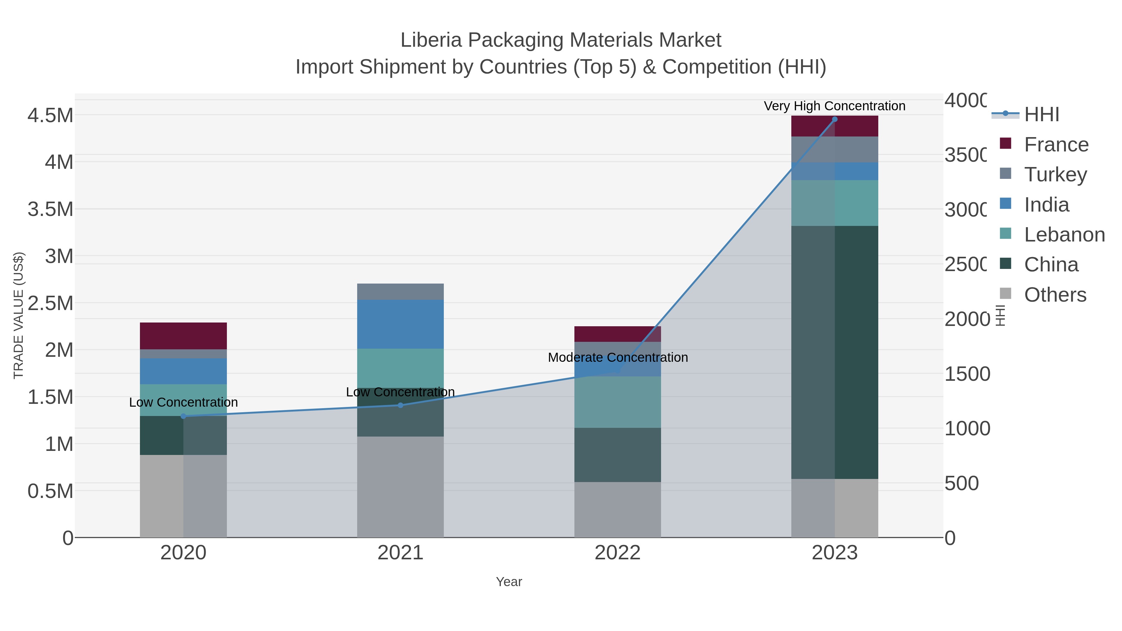 Liberia Packaging Materials Market Import Shipment by Countries (Top 5) & Competition (HHI)