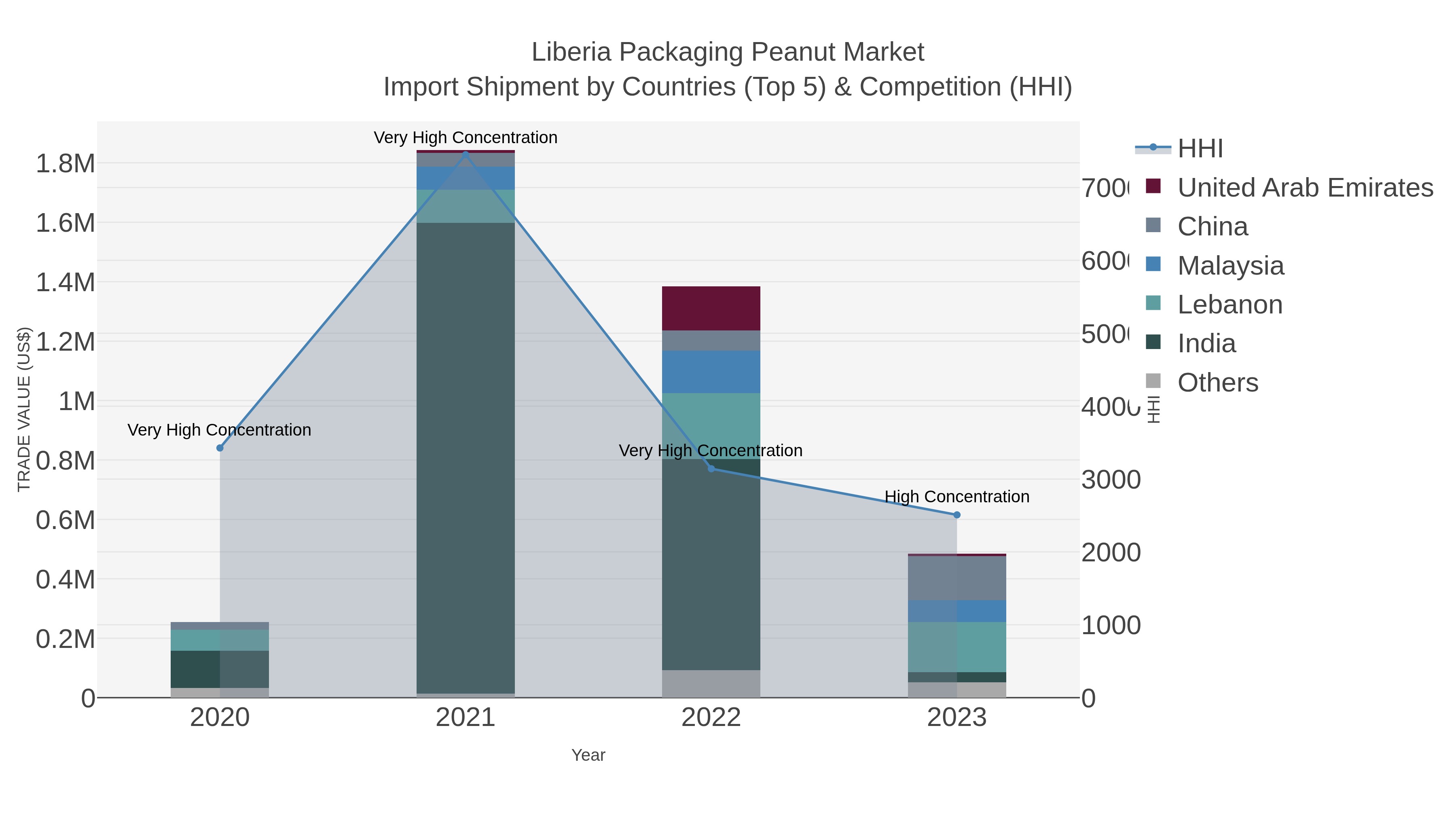 Liberia Packaging Peanut Market Import Shipment by Countries (Top 5) & Competition (HHI)