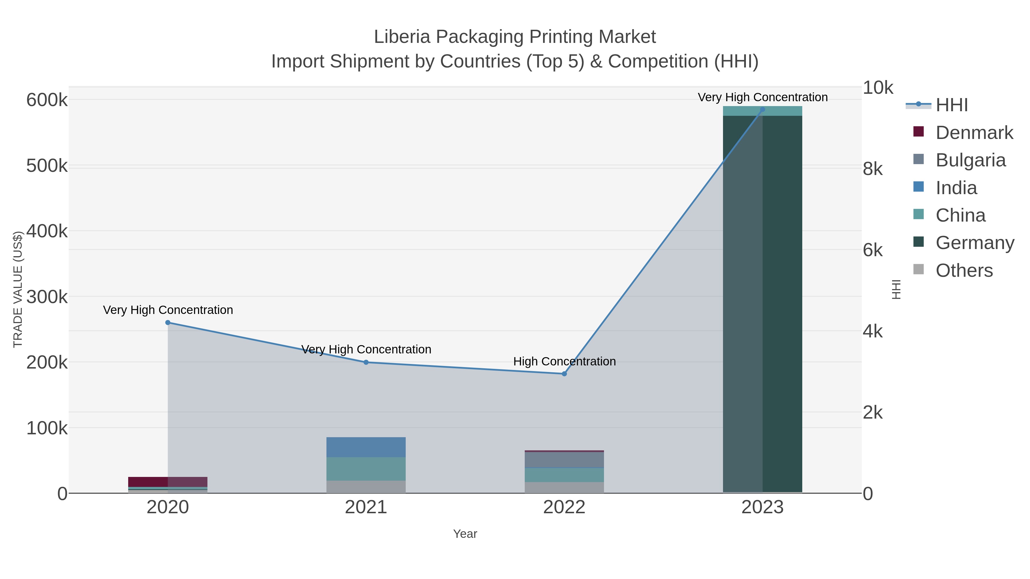 Liberia Packaging Printing Market Import Shipment by Countries (Top 5) & Competition (HHI)