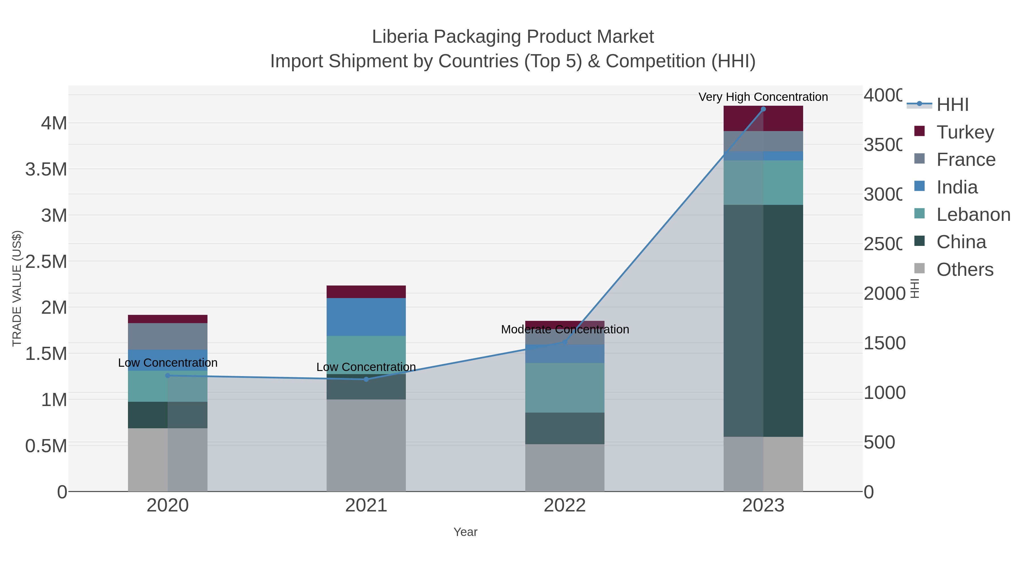 Liberia Packaging Product Market Import Shipment by Countries (Top 5) & Competition (HHI)