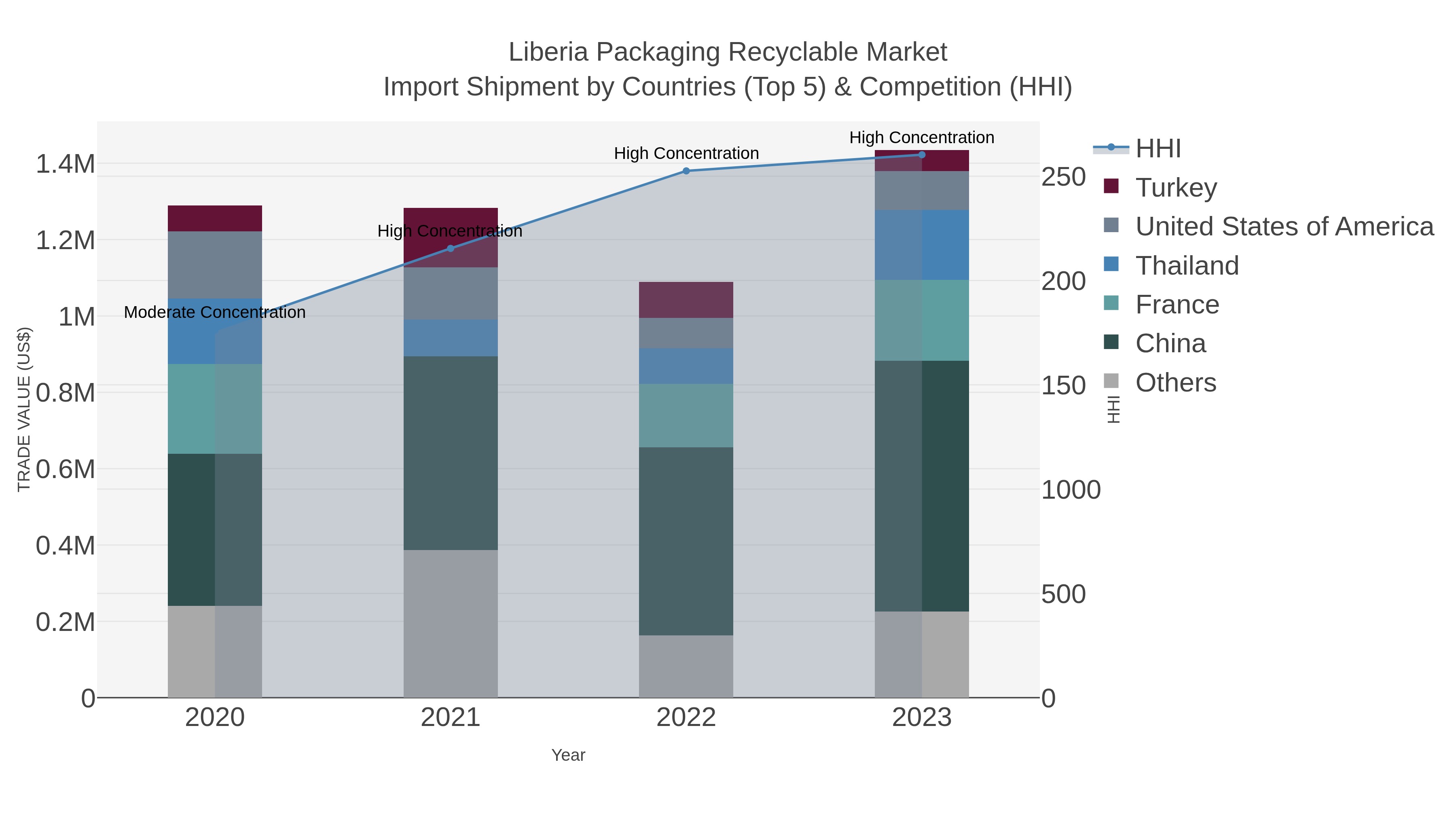 Liberia Packaging Recyclable Market Import Shipment by Countries (Top 5) & Competition (HHI)