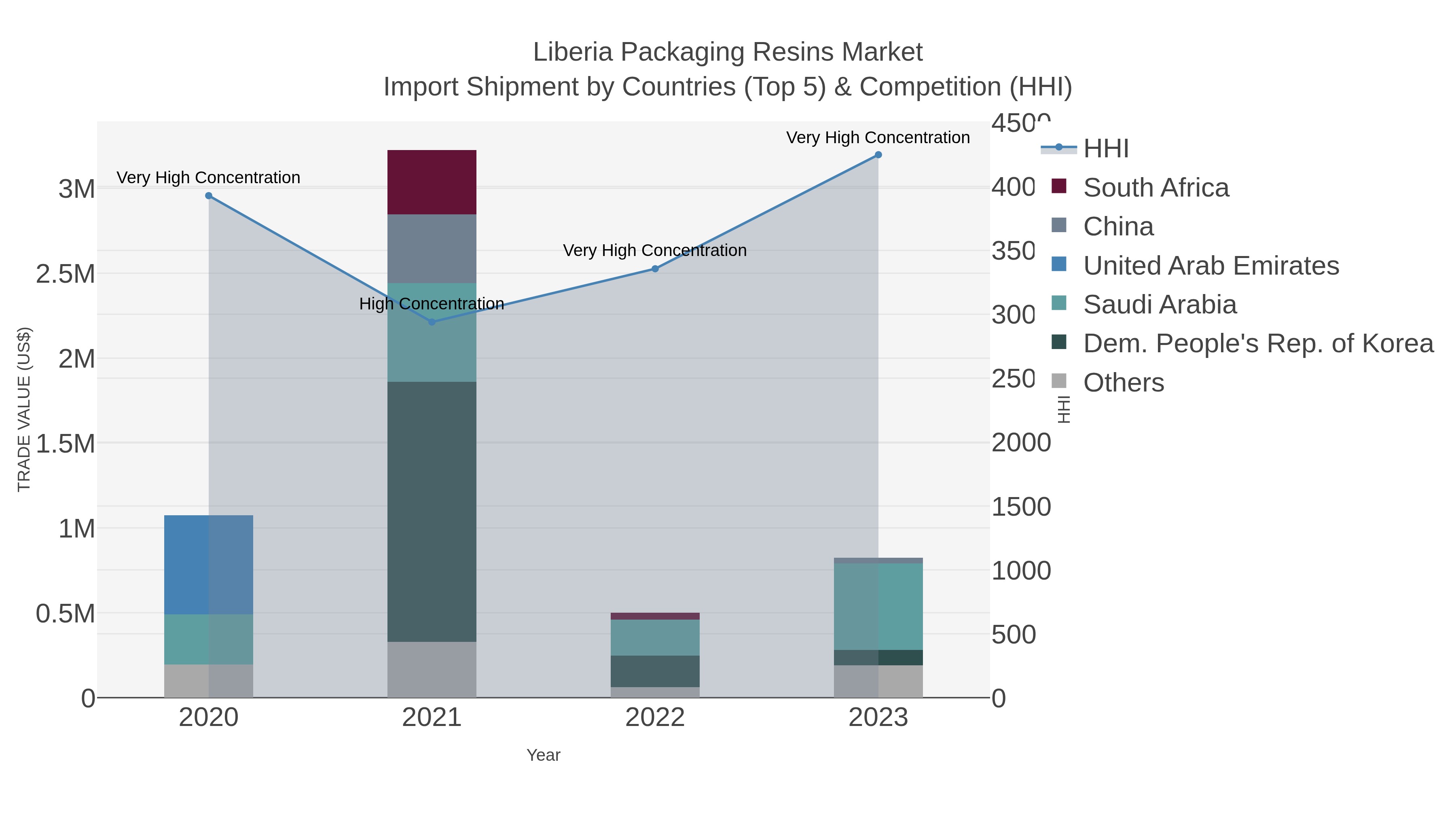 Liberia Packaging Resins Market Import Shipment by Countries (Top 5) & Competition (HHI)