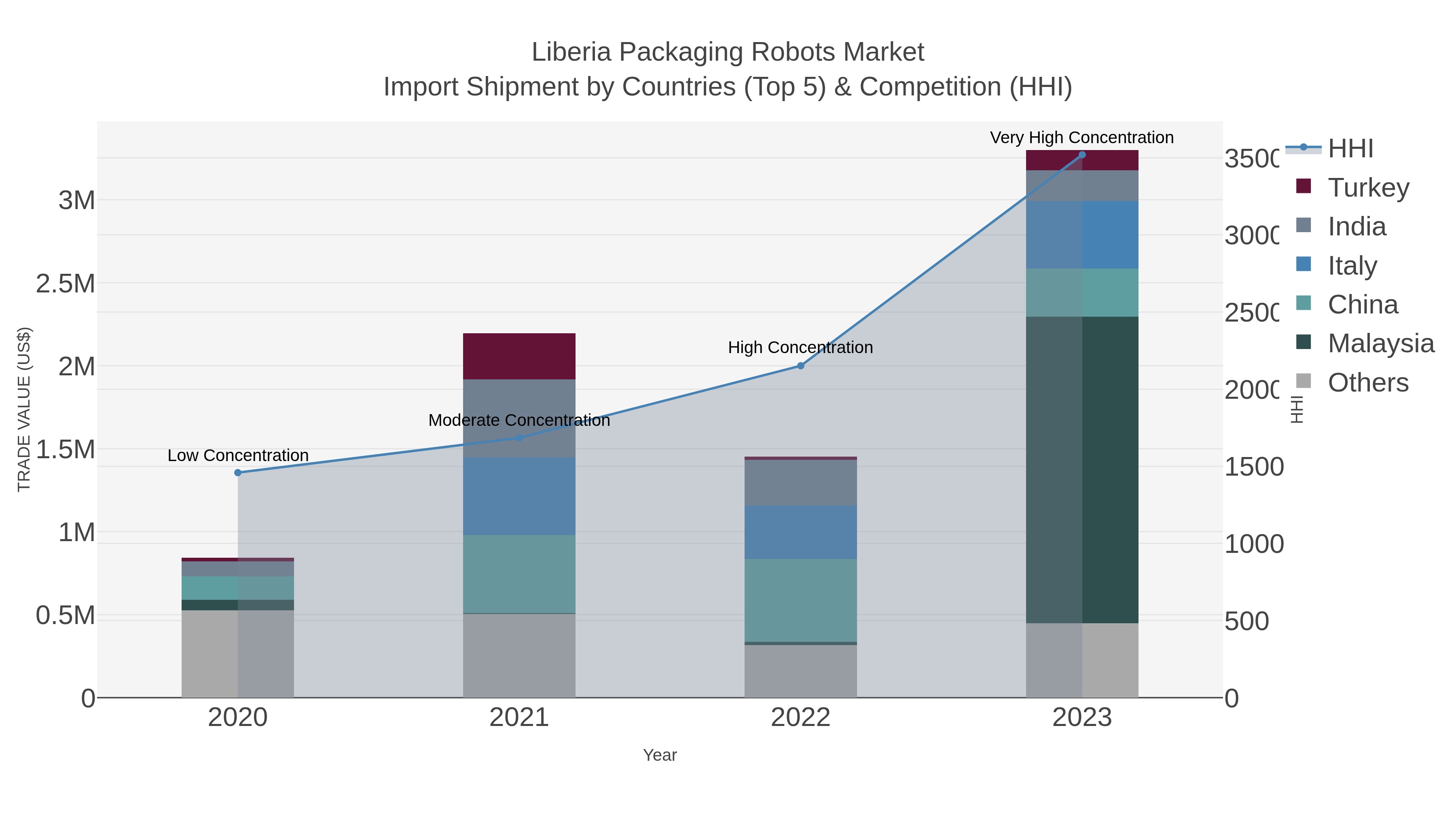 Liberia Packaging Robots Market Import Shipment by Countries (Top 5) & Competition (HHI)