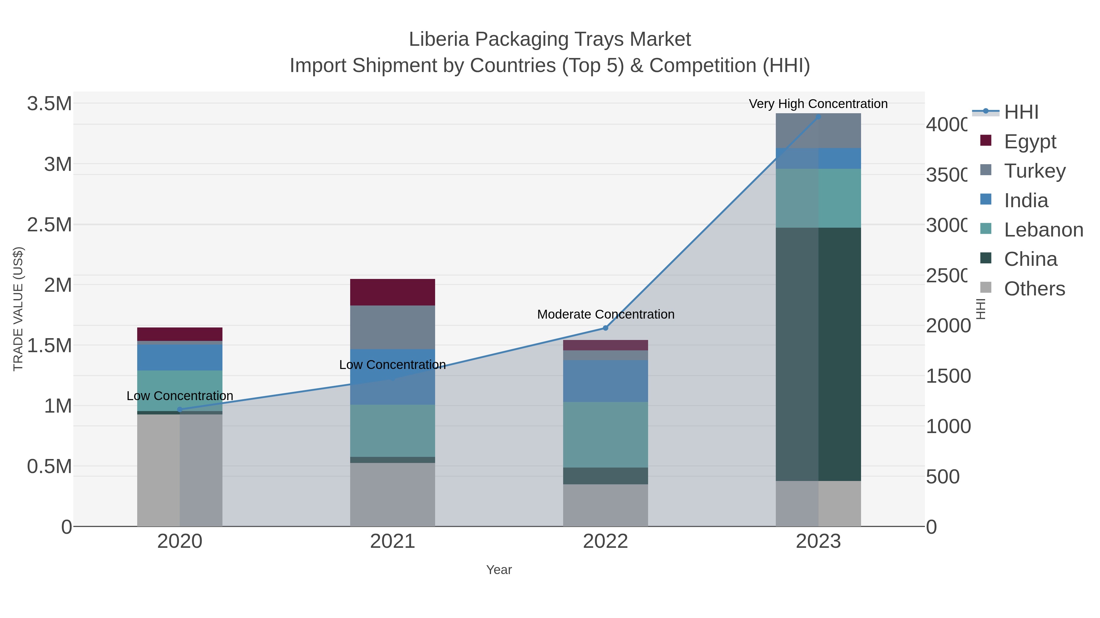 Liberia Packaging Trays Market Import Shipment by Countries (Top 5) & Competition (HHI)