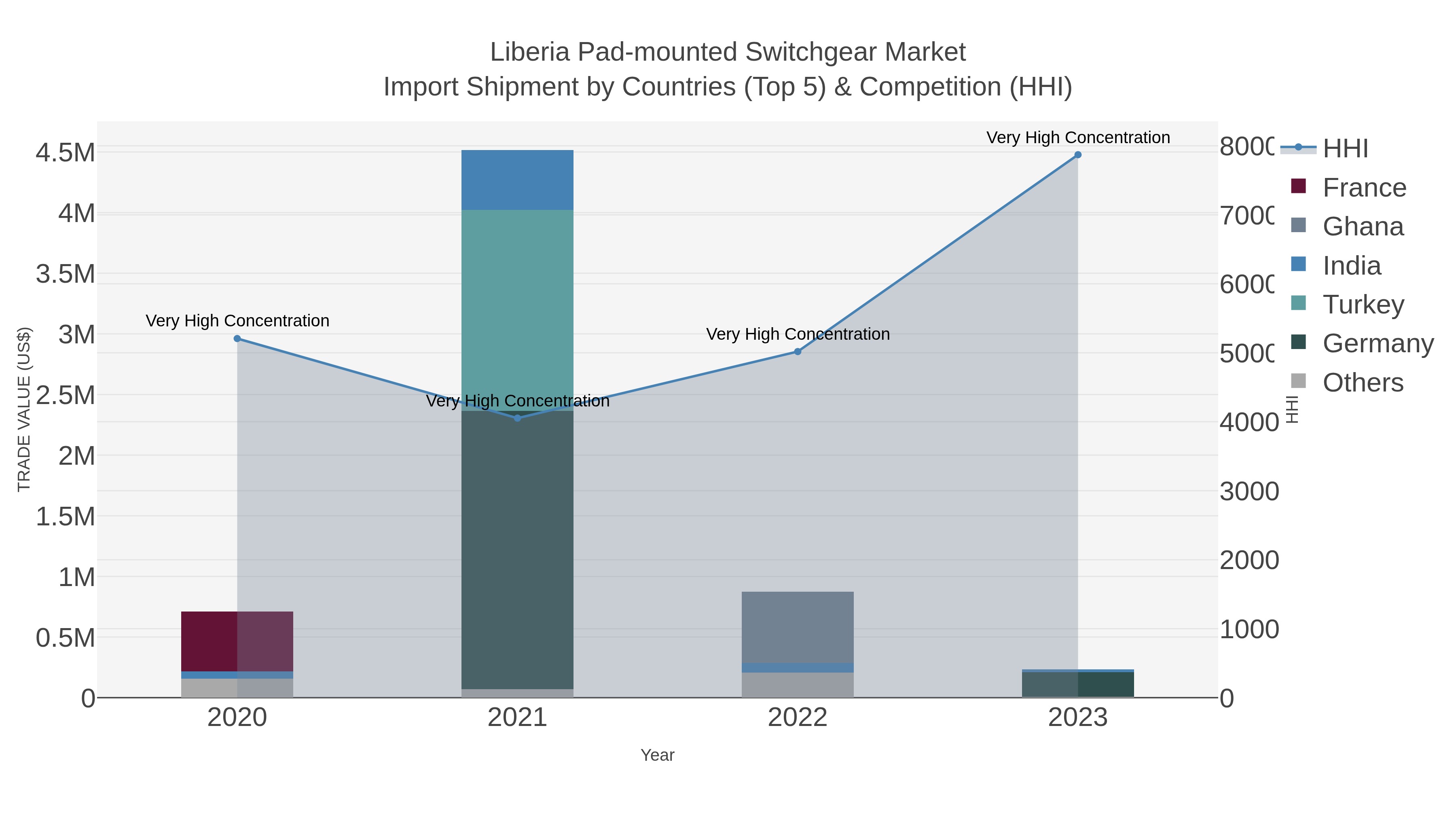 Liberia Pad-mounted Switchgear Market Import Shipment by Countries (Top 5) & Competition (HHI)