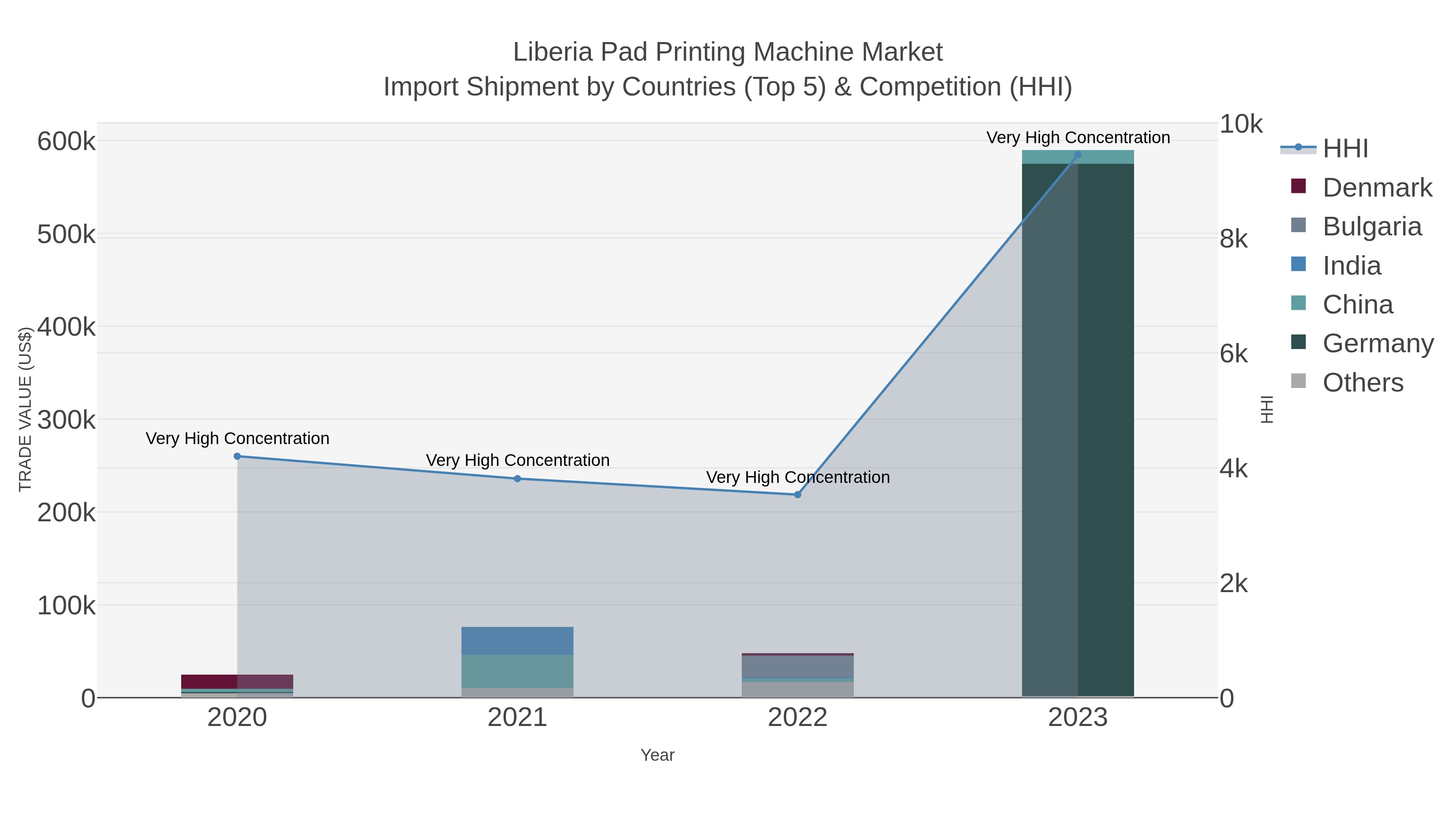 Liberia Pad Printing Machine Market Import Shipment by Countries (Top 5) & Competition (HHI)