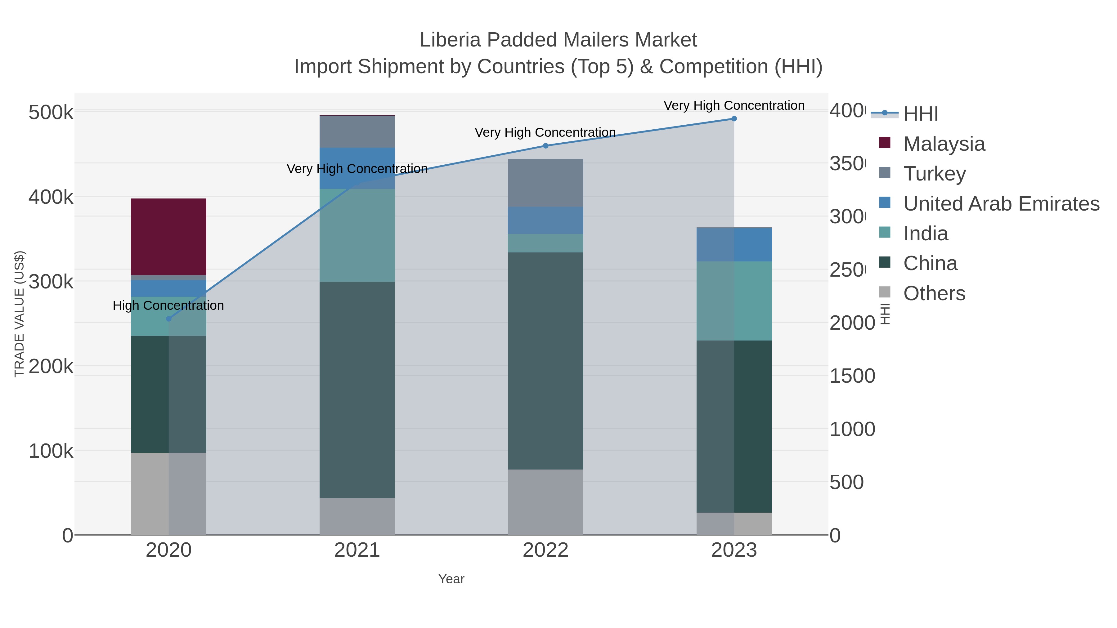 Liberia Padded Mailers Market Import Shipment by Countries (Top 5) & Competition (HHI)