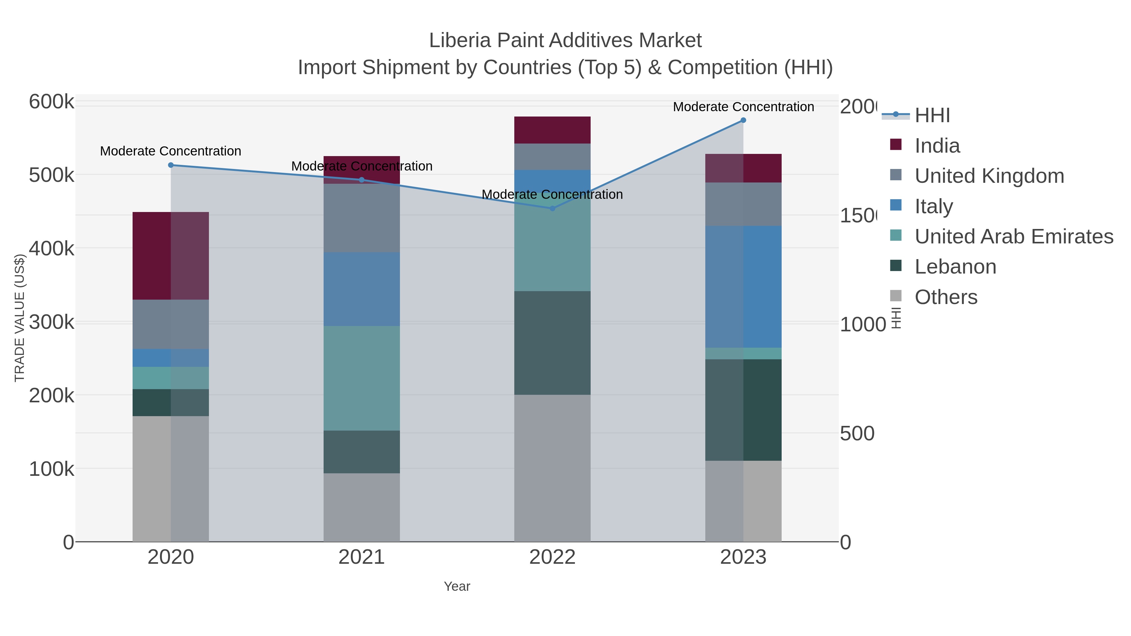 Liberia Paint Additives Market Import Shipment by Countries (Top 5) & Competition (HHI)