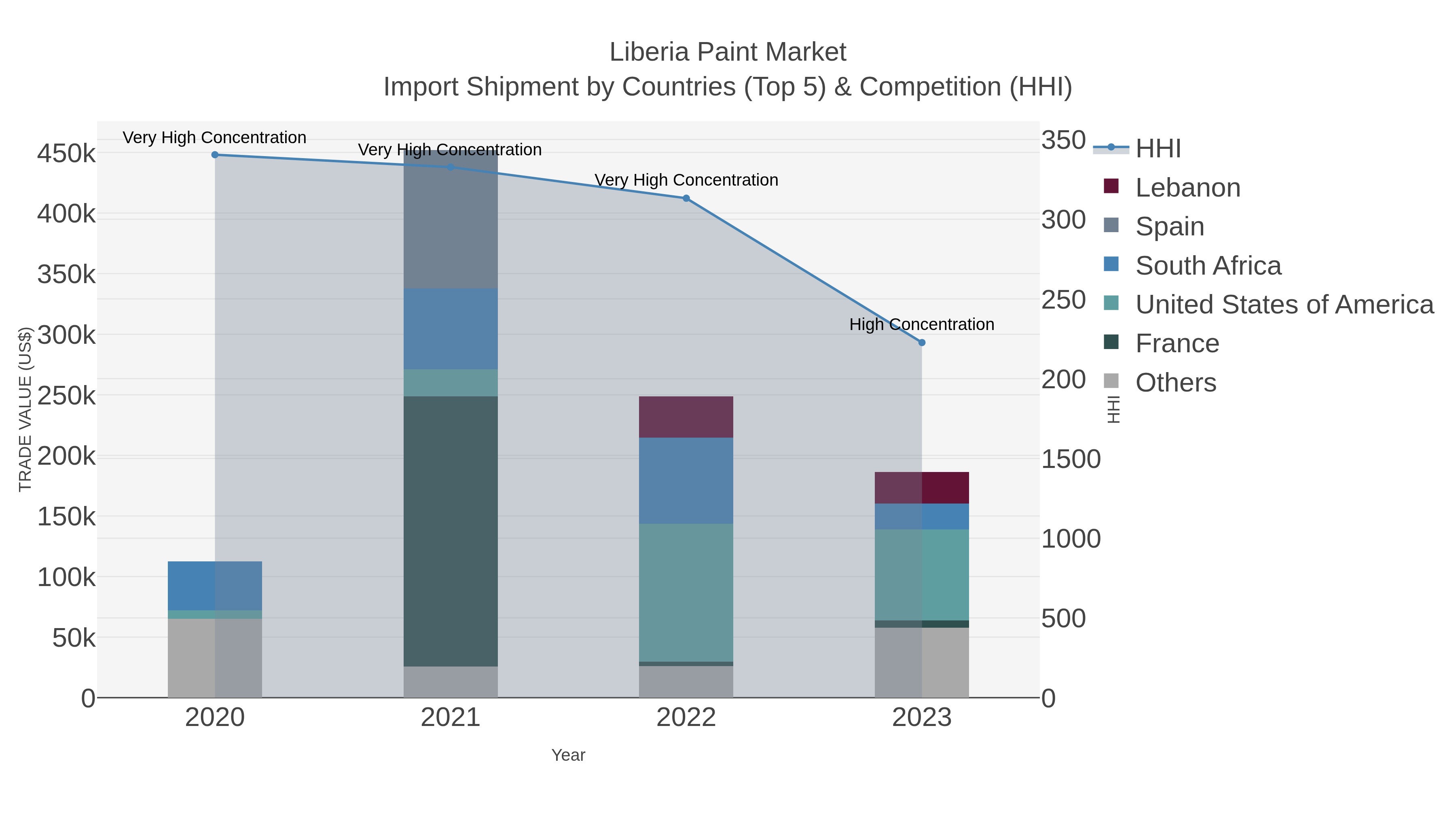 Liberia Paint Market Import Shipment by Countries (Top 5) & Competition (HHI)