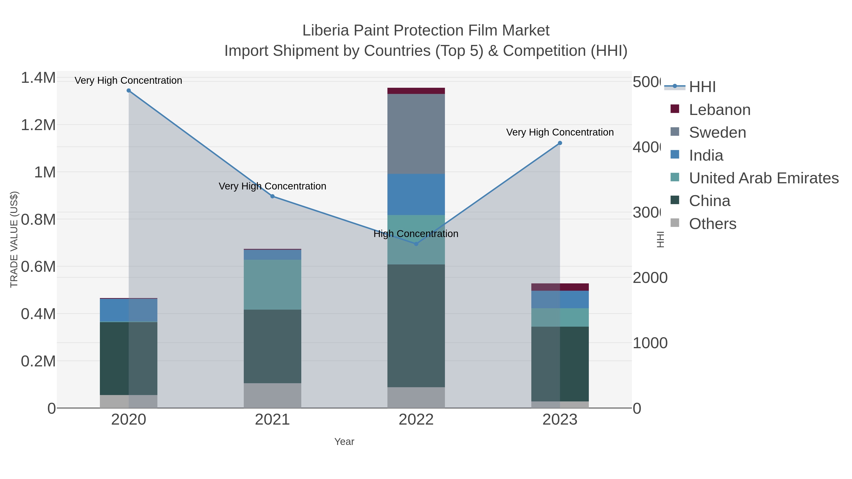 Liberia Paint Protection Film Market Import Shipment by Countries (Top 5) & Competition (HHI)