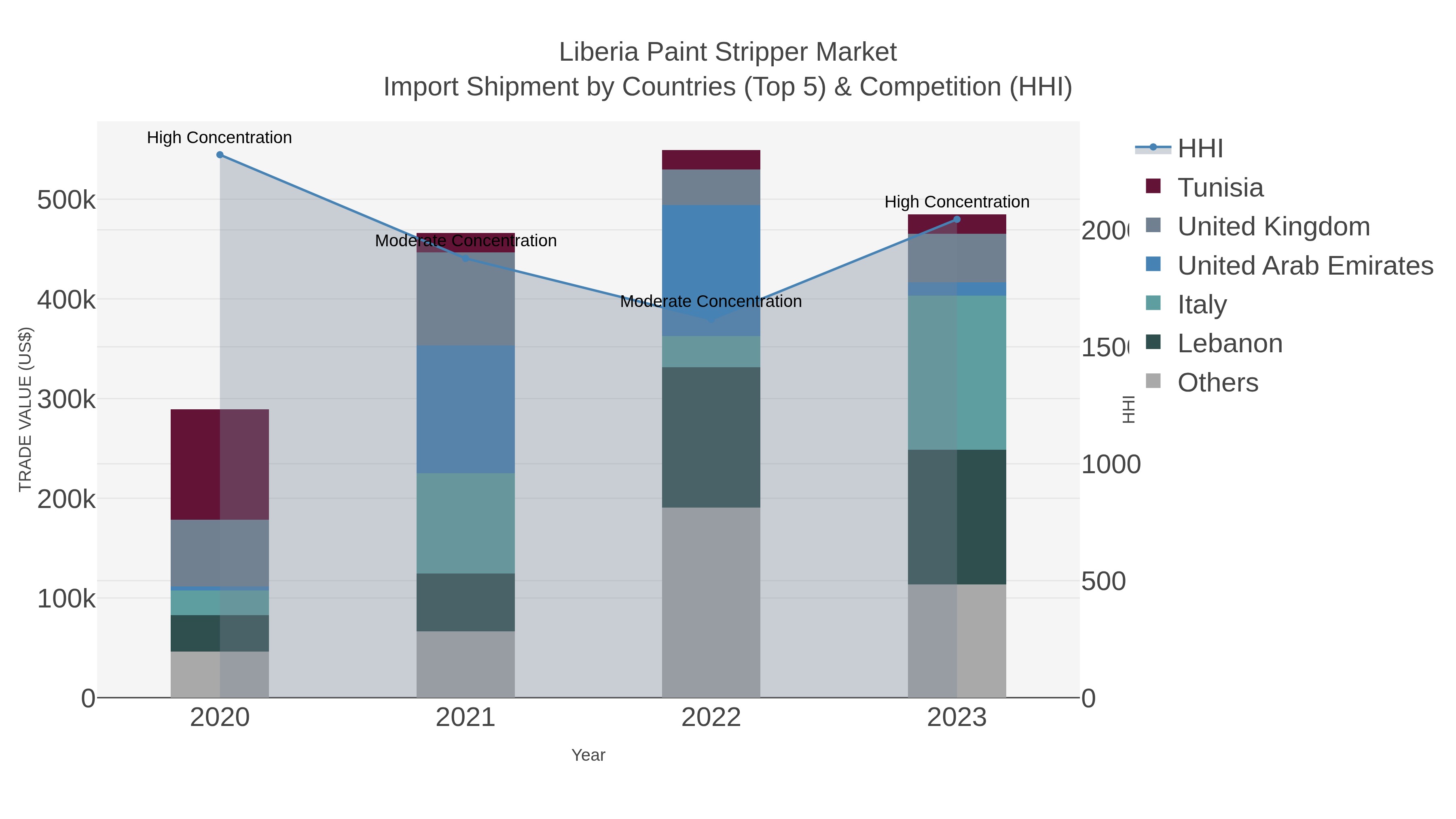 Liberia Paint Stripper Market Import Shipment by Countries (Top 5) & Competition (HHI)