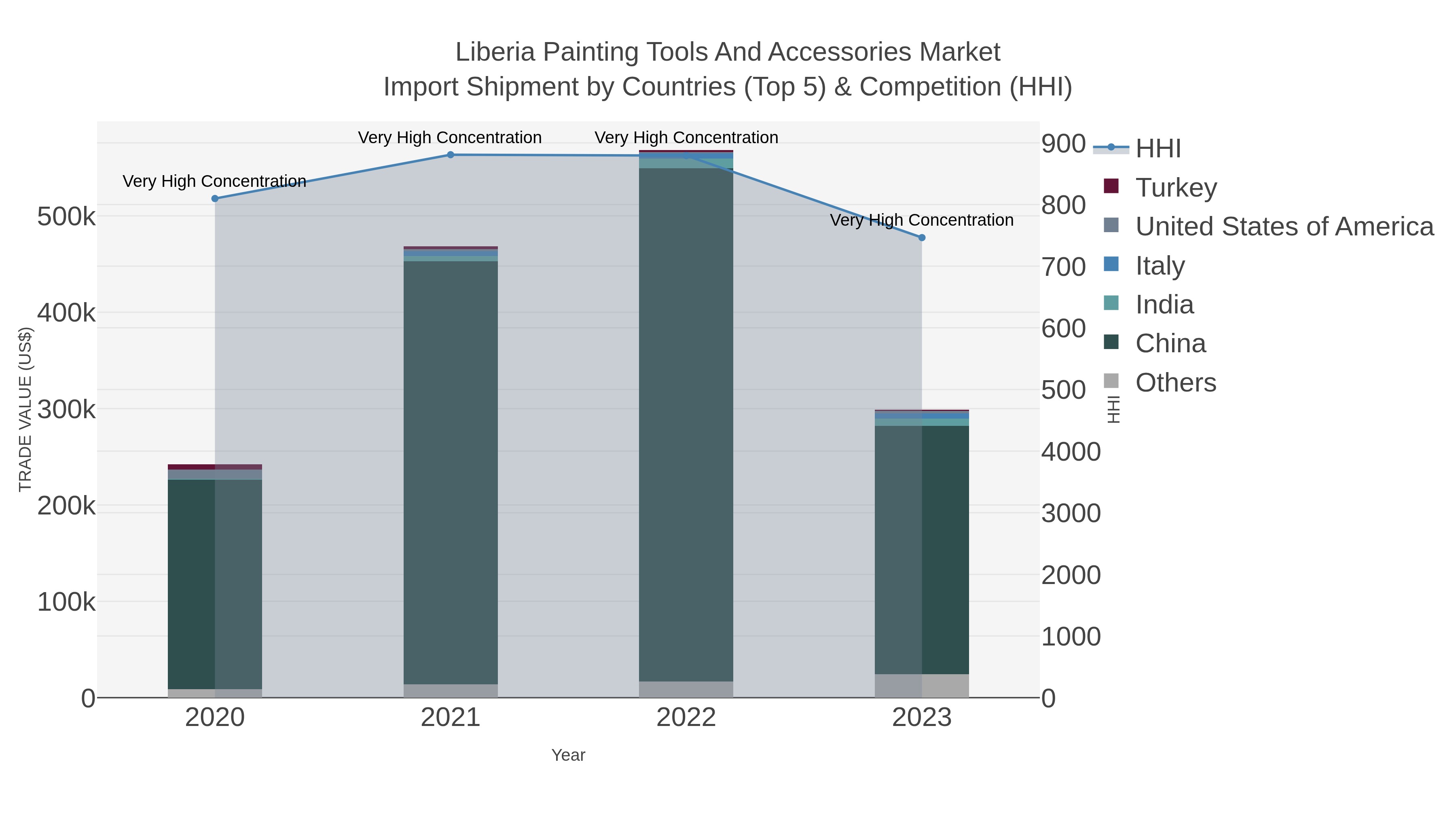 Liberia Painting Tools And Accessories Market Import Shipment by Countries (Top 5) & Competition (HHI)