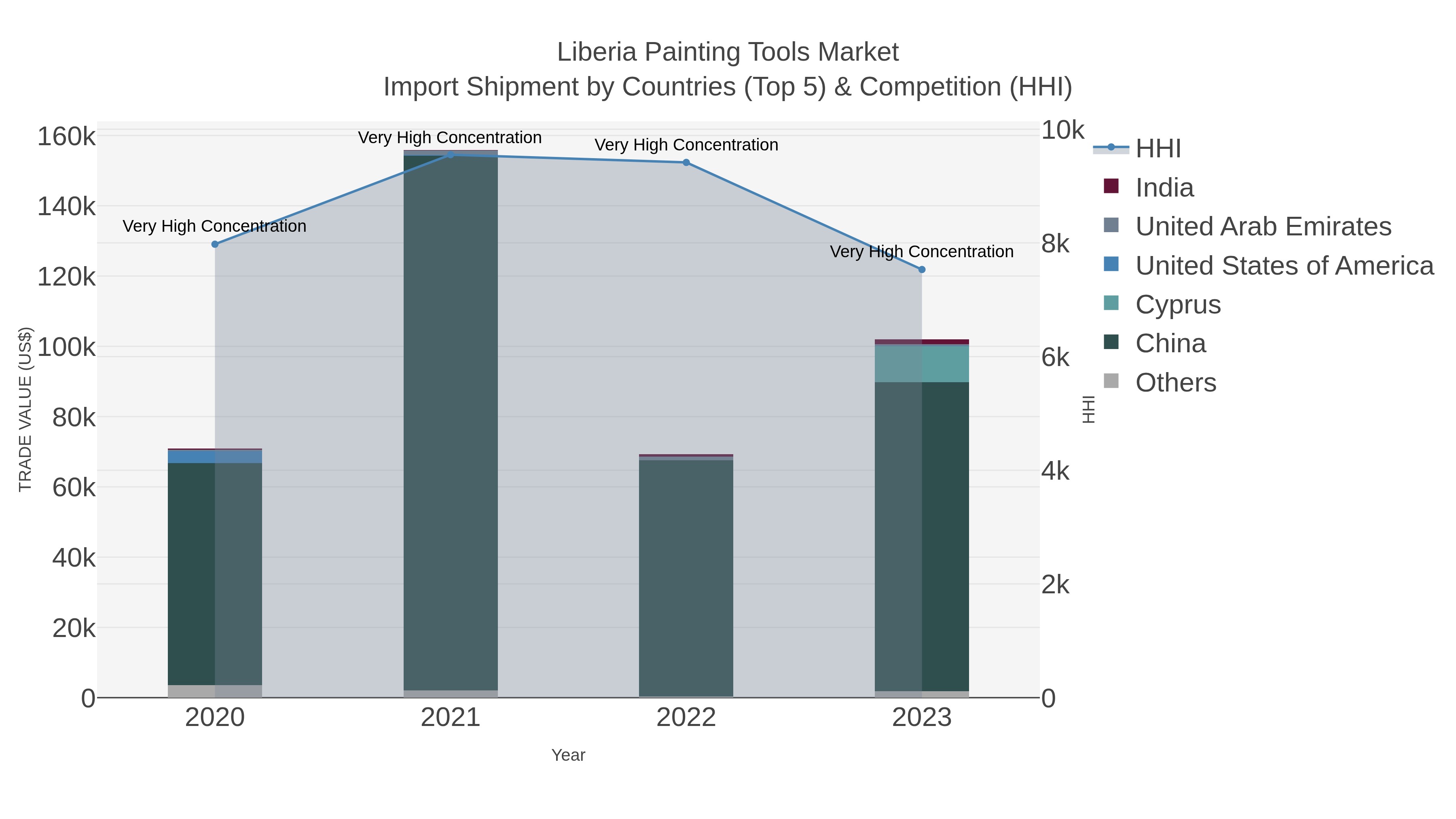 Liberia Painting Tools Market Import Shipment by Countries (Top 5) & Competition (HHI)