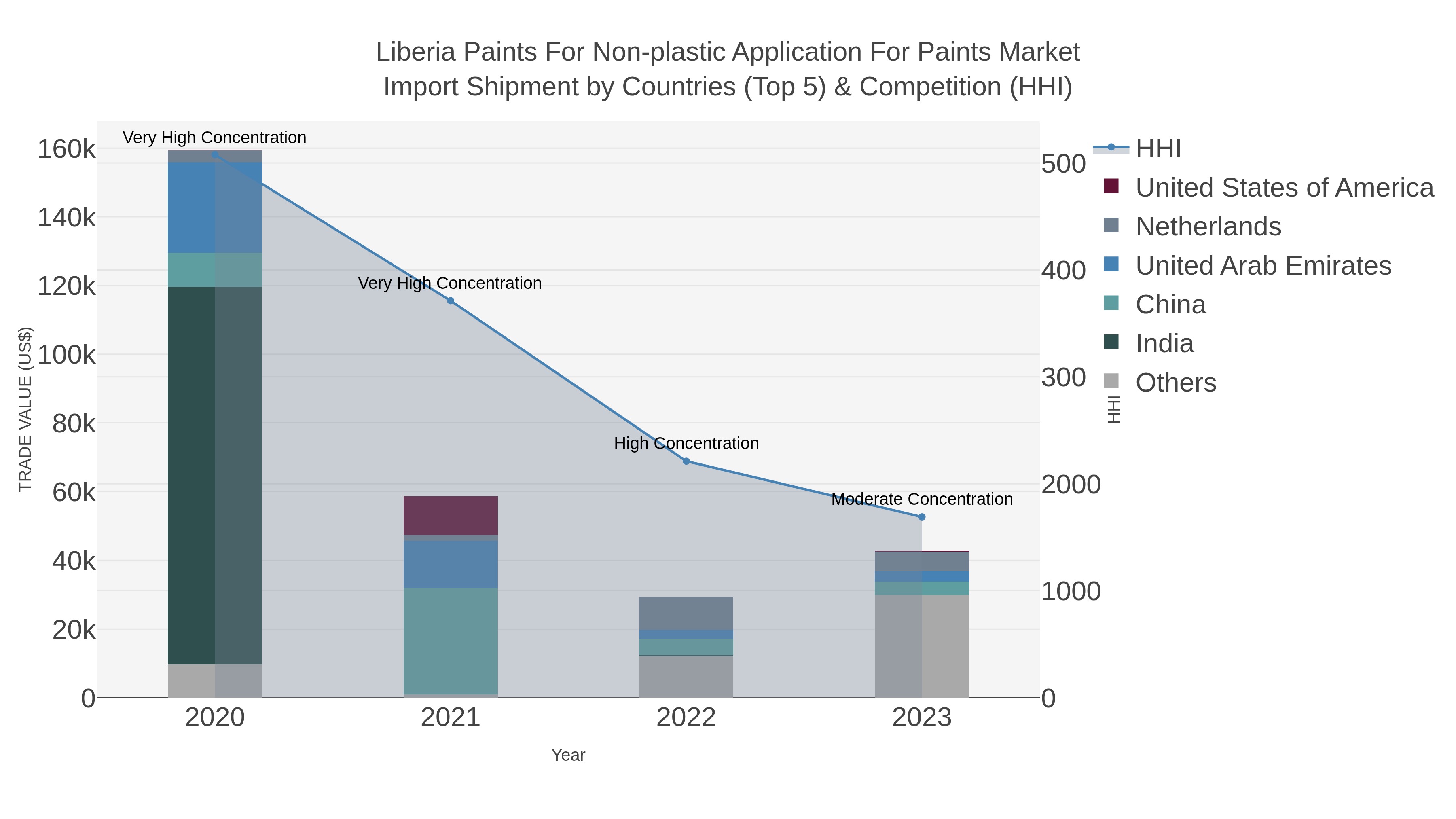 Liberia Paints For Non-plastic Application For Paints Market Import Shipment by Countries (Top 5) & Competition (HHI)