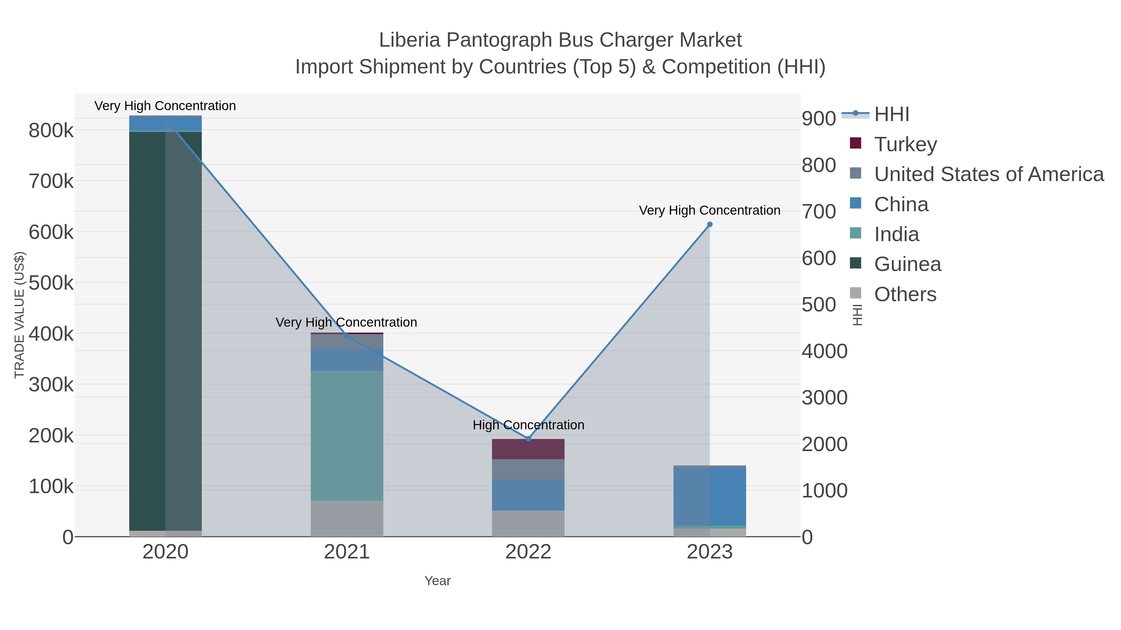 Liberia Pantograph Bus Charger Market Import Shipment by Countries (Top 5) & Competition (HHI)