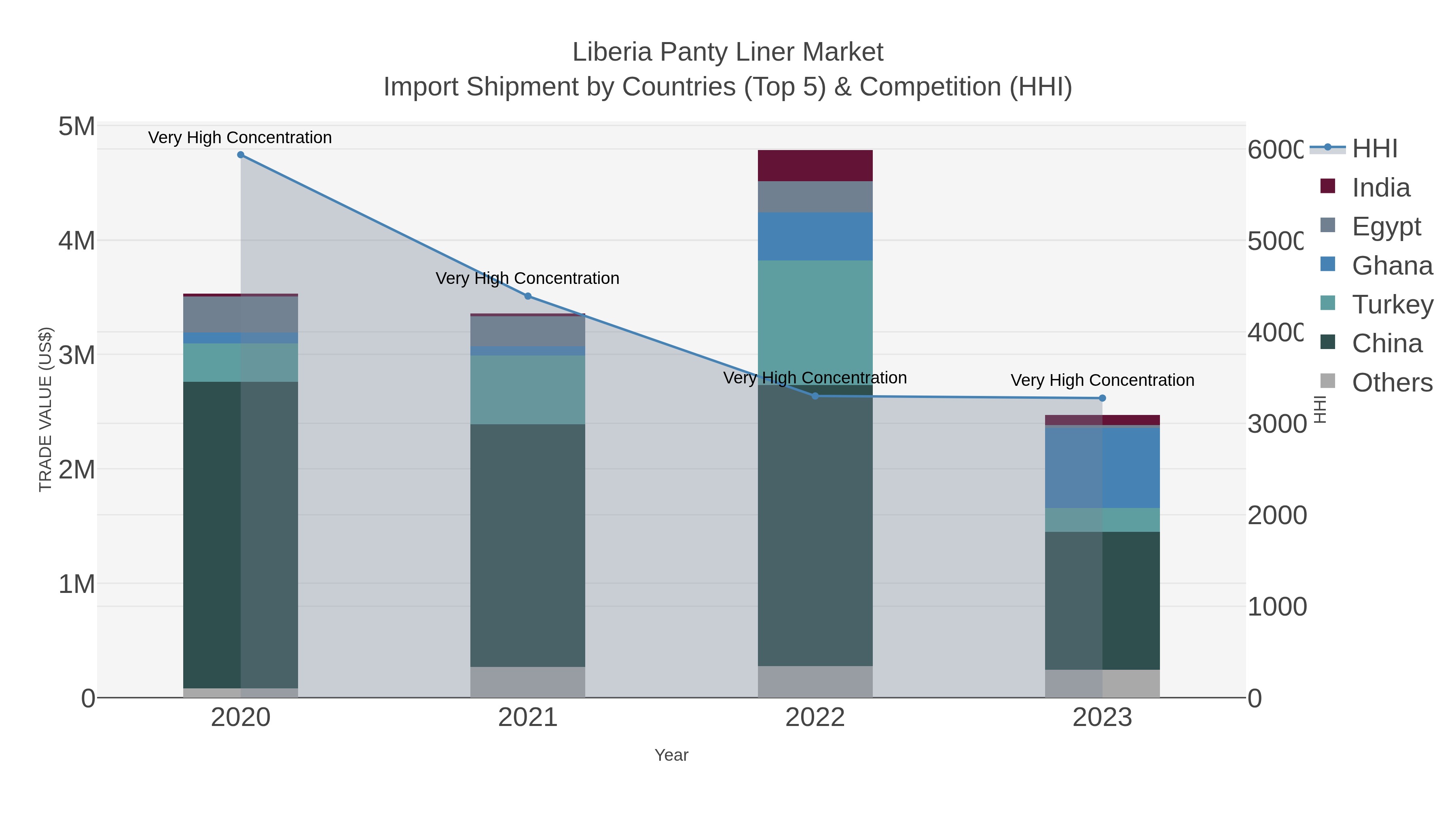 Liberia Panty Liner Market Import Shipment by Countries (Top 5) & Competition (HHI)