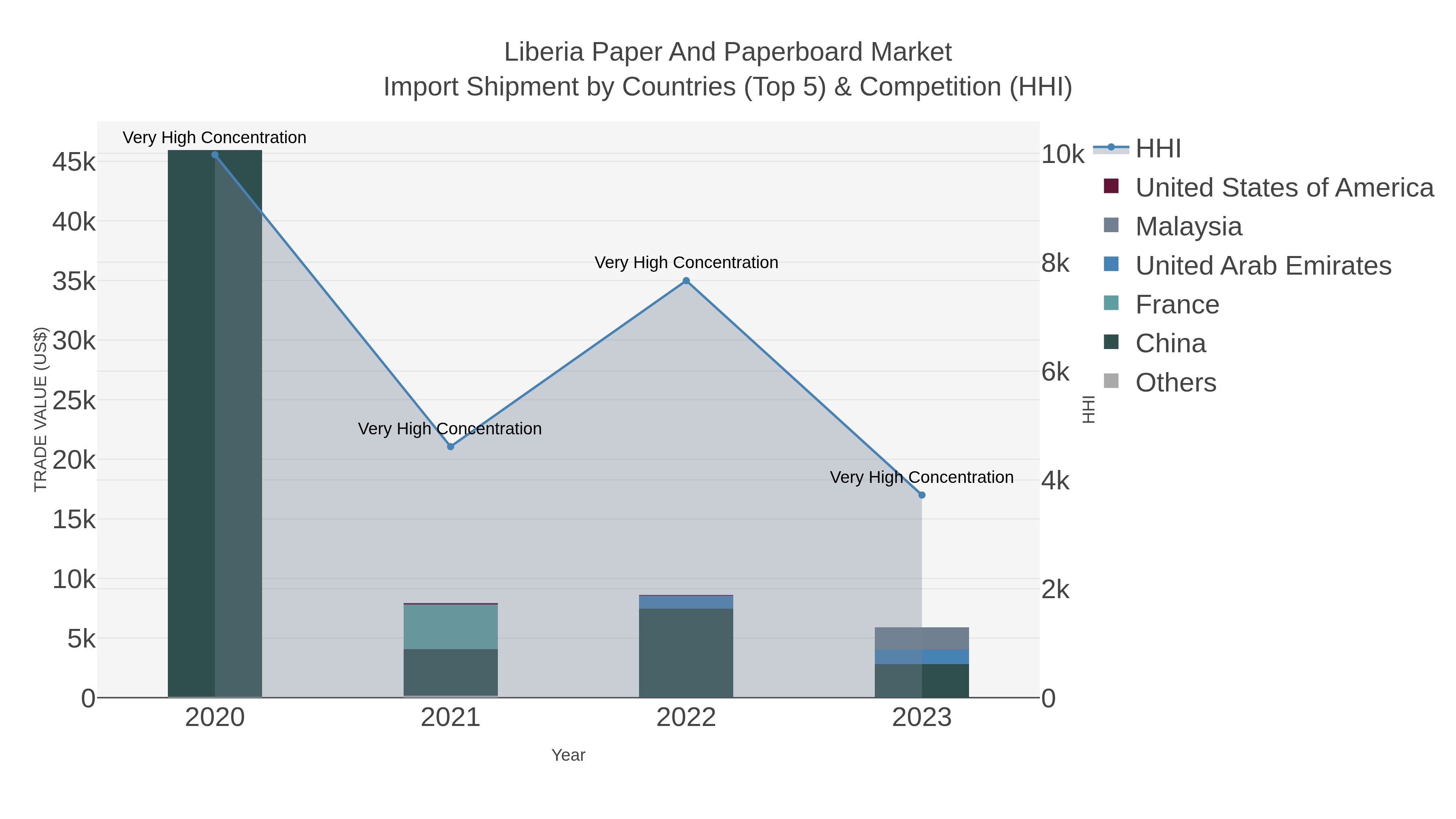 Liberia Paper And Paperboard Market Import Shipment by Countries (Top 5) & Competition (HHI)